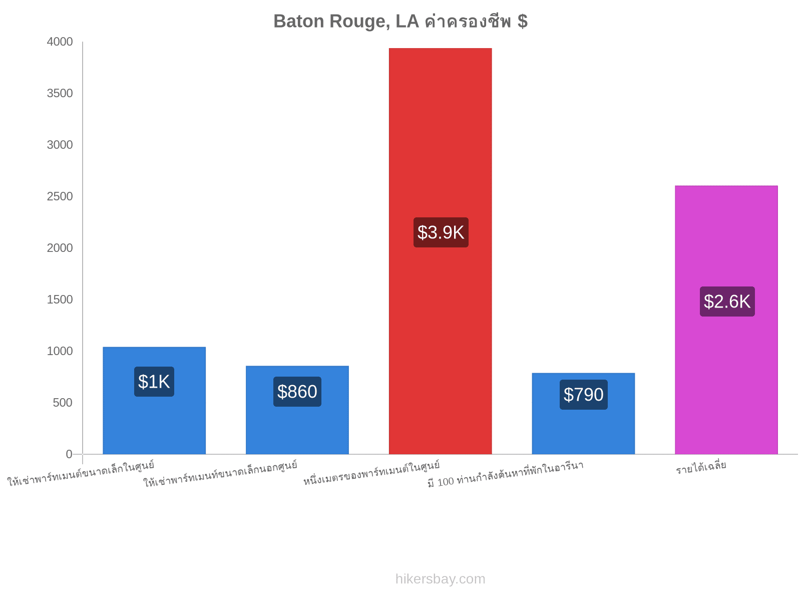 Baton Rouge, LA ค่าครองชีพ hikersbay.com