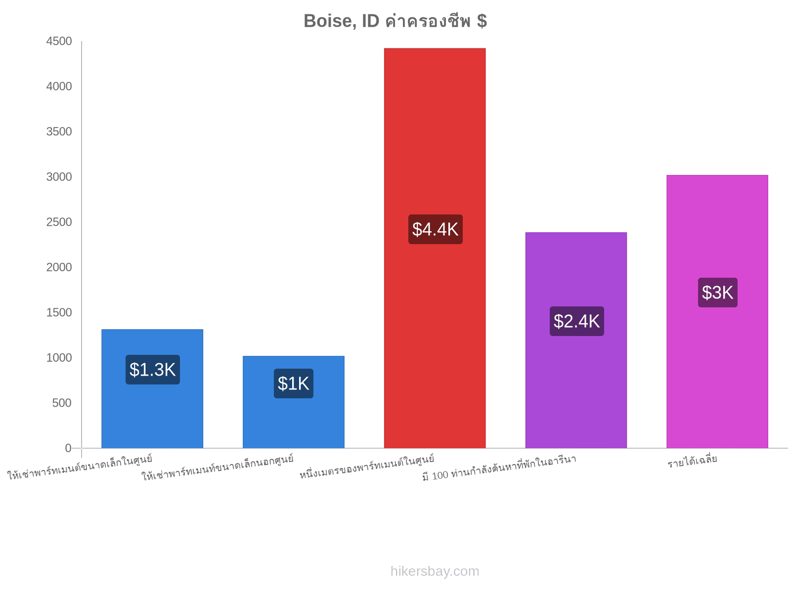 Boise, ID ค่าครองชีพ hikersbay.com