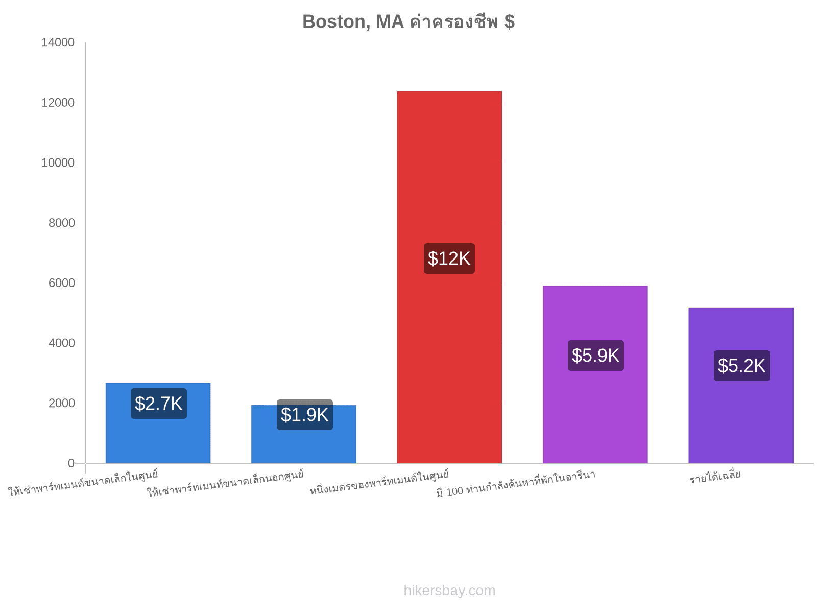 Boston, MA ค่าครองชีพ hikersbay.com