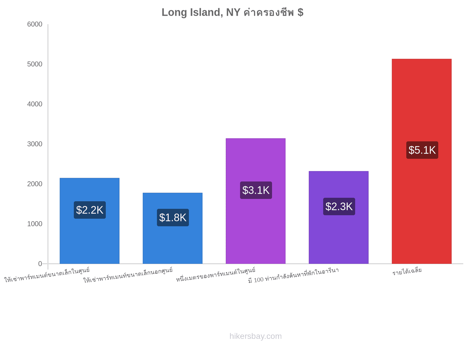 Long Island, NY ค่าครองชีพ hikersbay.com