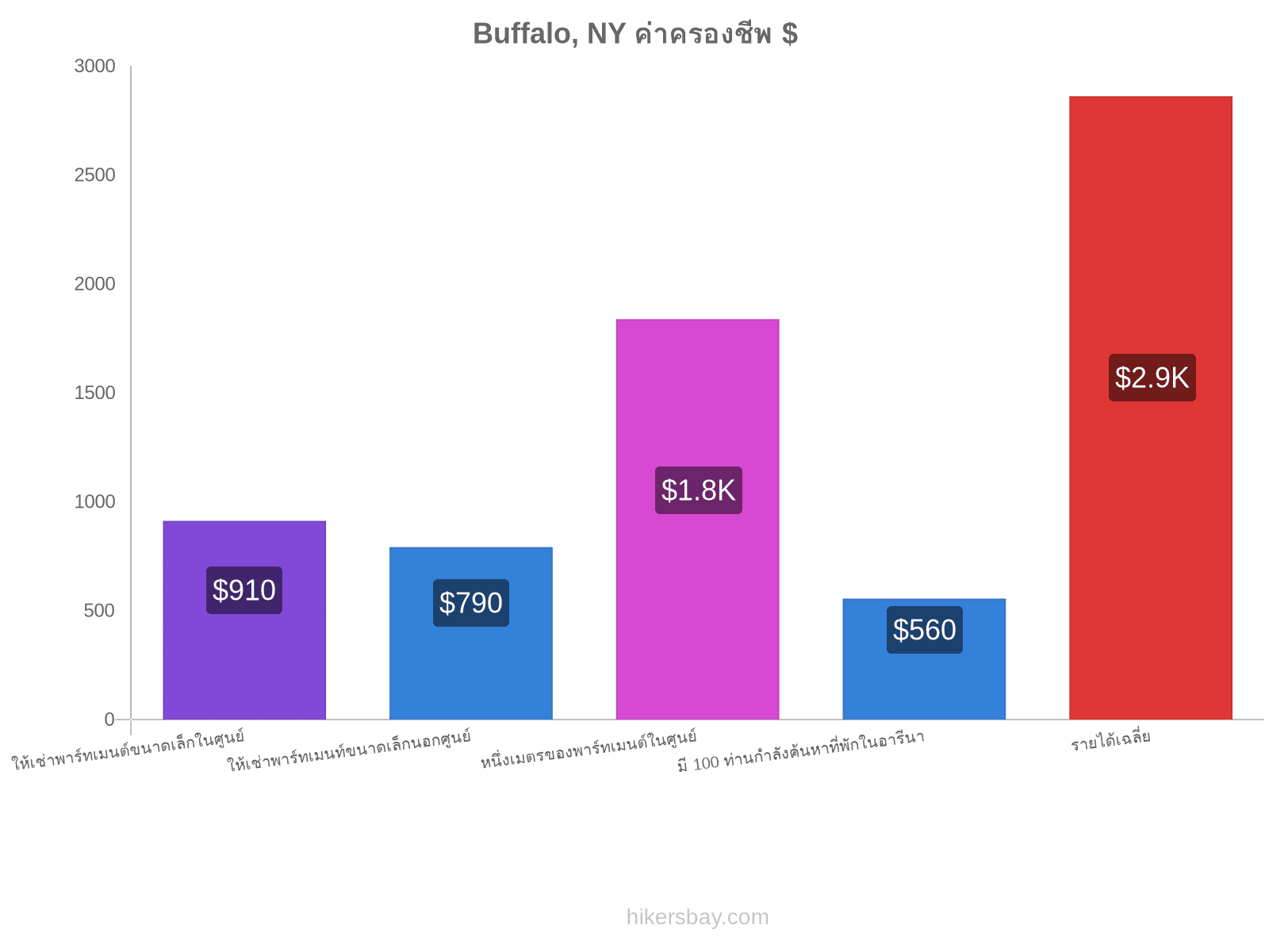 Buffalo, NY ค่าครองชีพ hikersbay.com