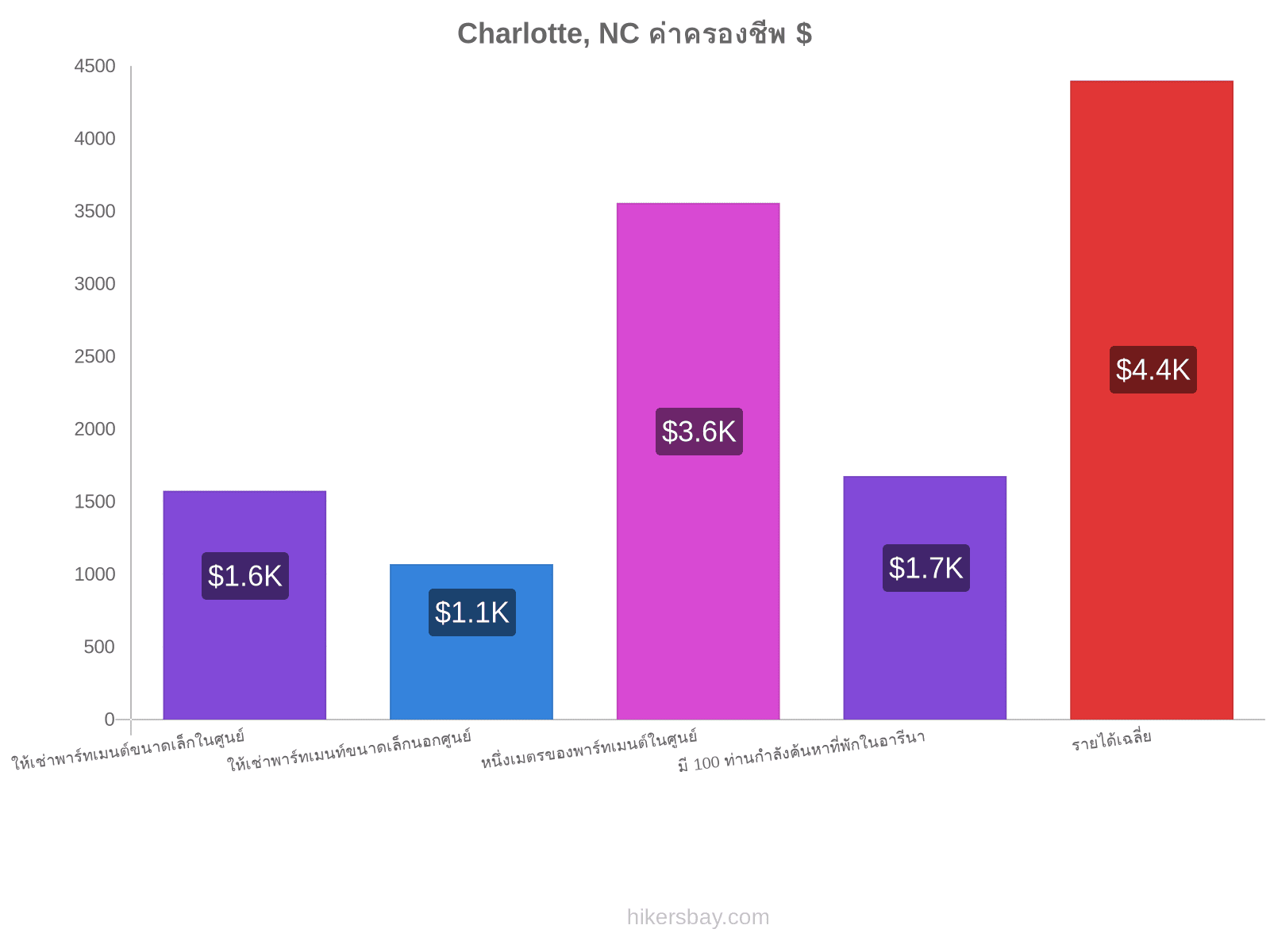 Charlotte, NC ค่าครองชีพ hikersbay.com