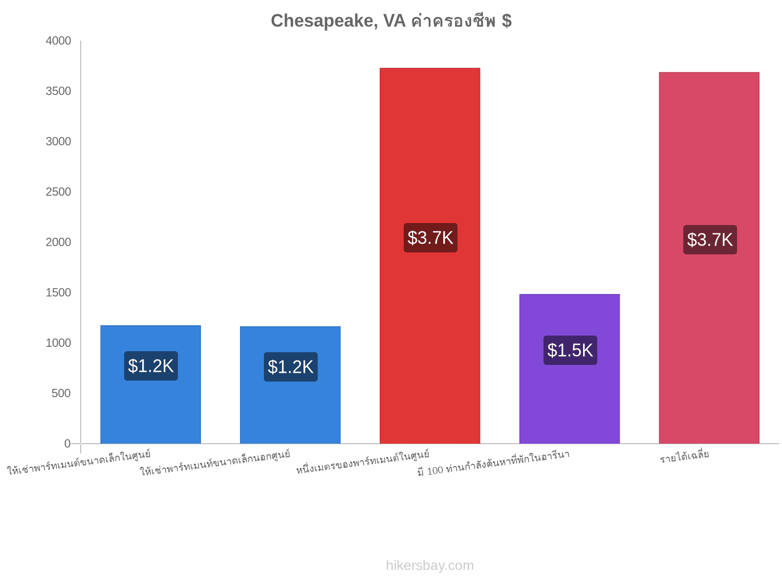 Chesapeake, VA ค่าครองชีพ hikersbay.com