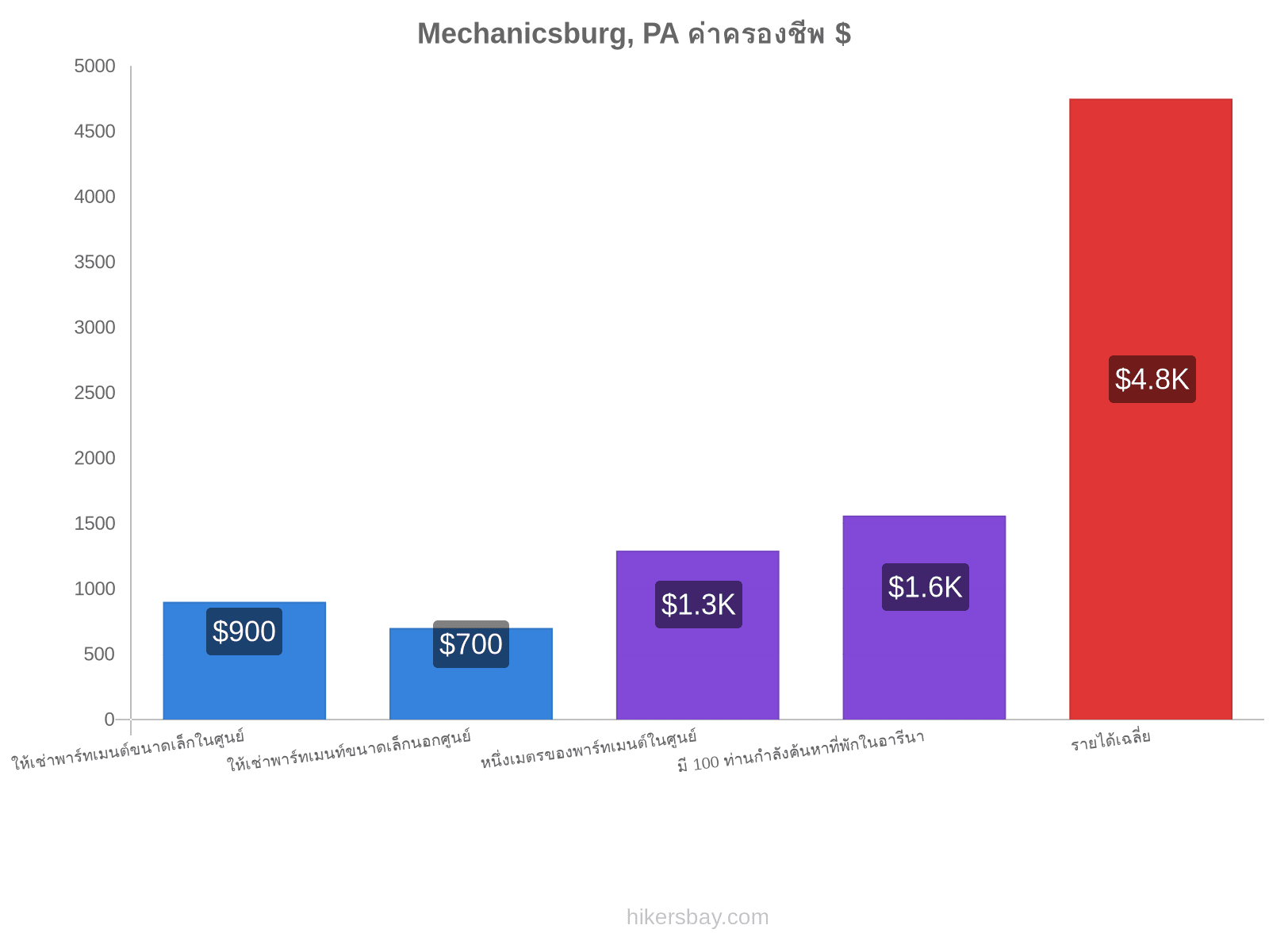 Mechanicsburg, PA ค่าครองชีพ hikersbay.com