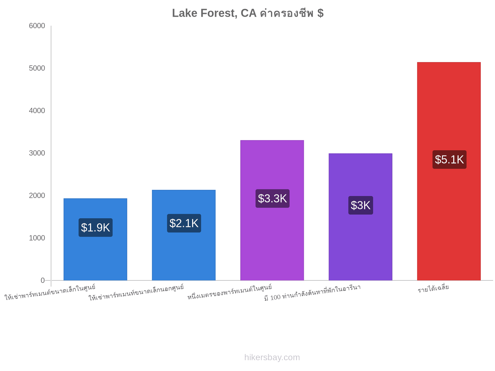 Lake Forest, CA ค่าครองชีพ hikersbay.com