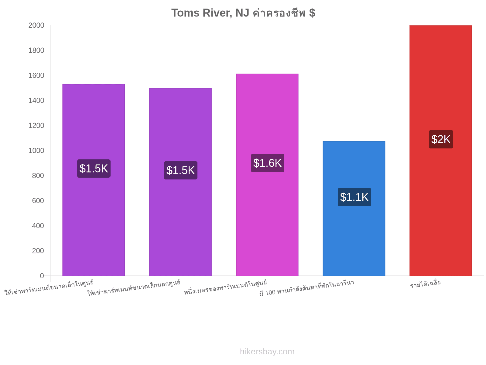 Toms River, NJ ค่าครองชีพ hikersbay.com