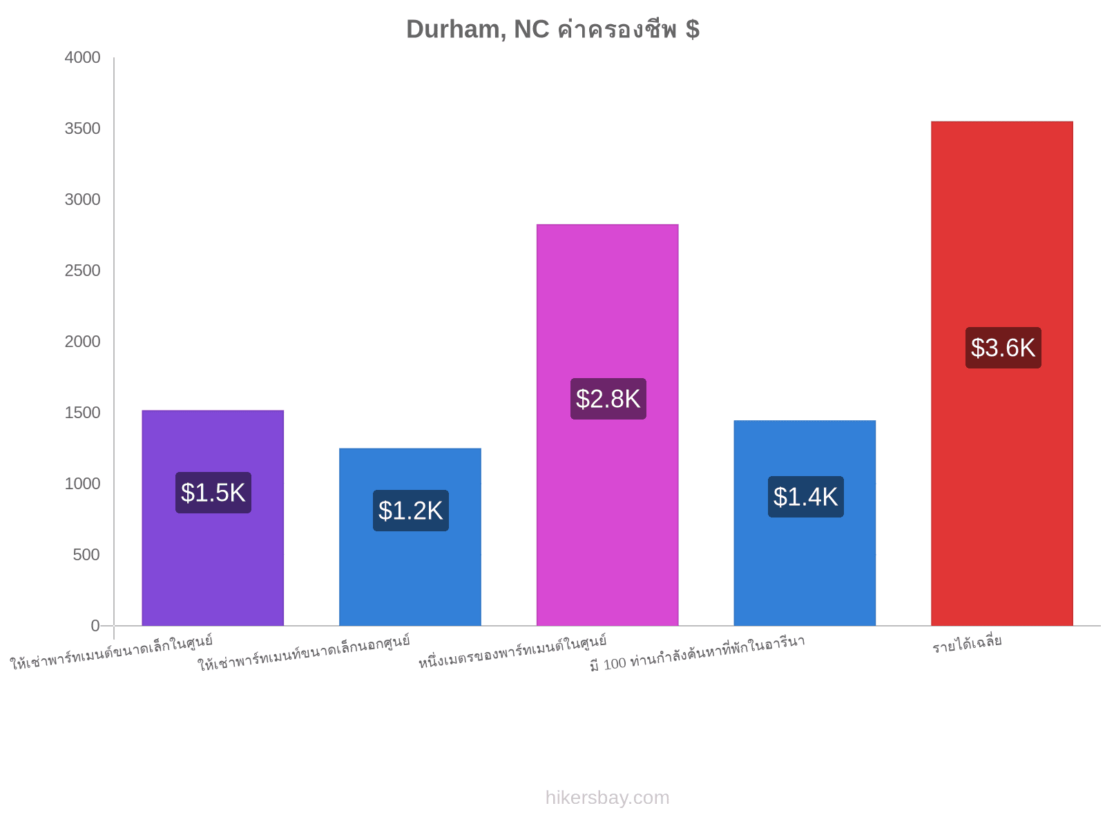 Durham, NC ค่าครองชีพ hikersbay.com