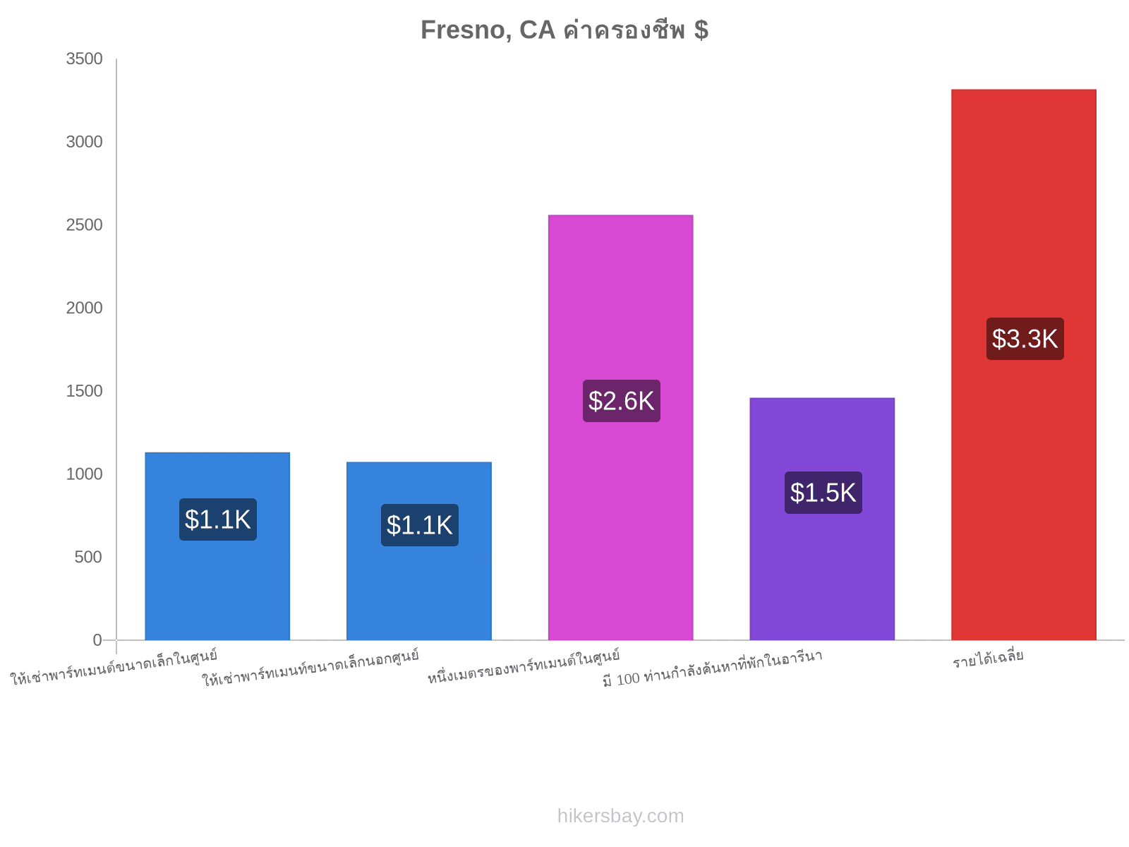 Fresno, CA ค่าครองชีพ hikersbay.com