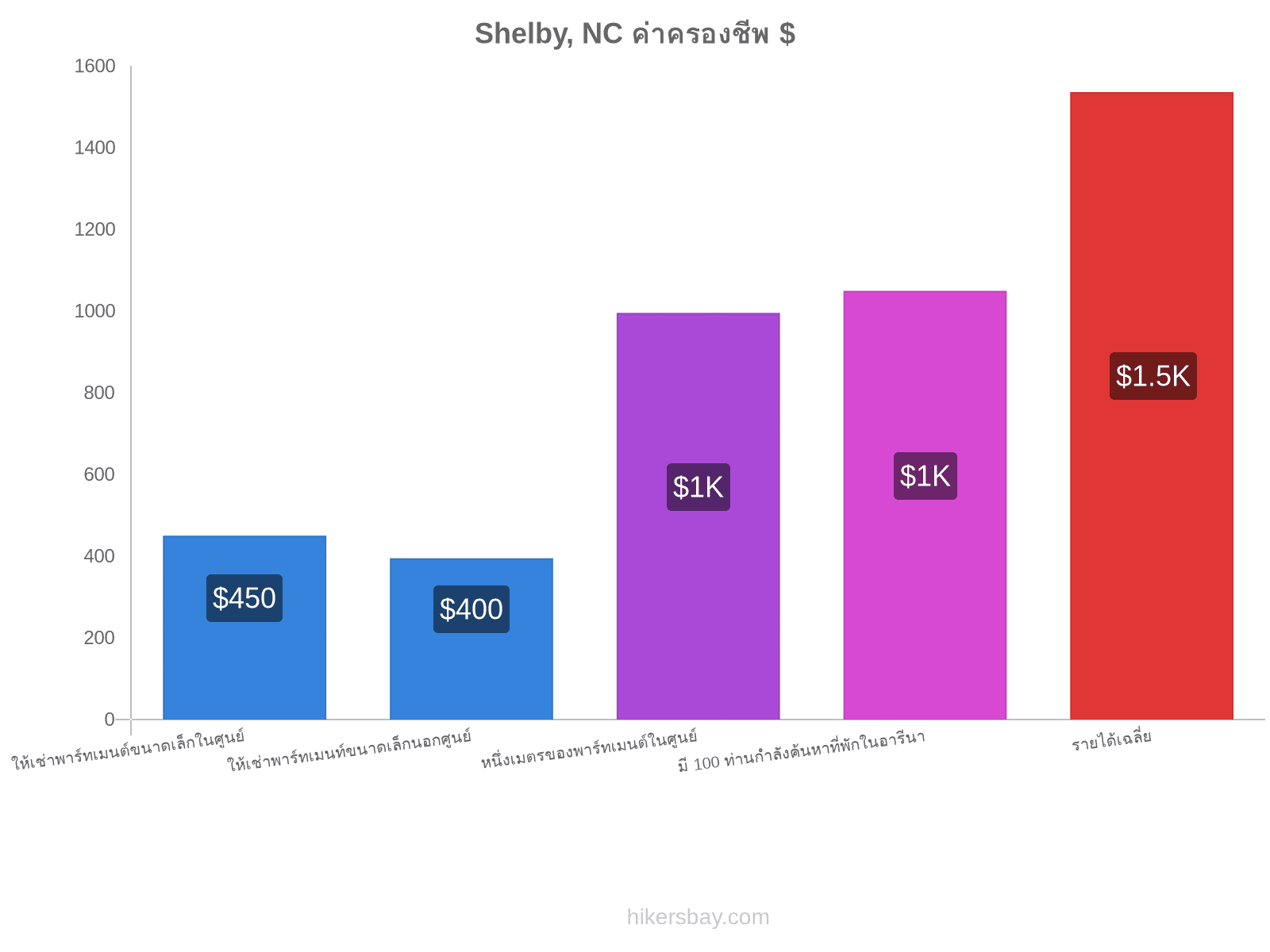 Shelby, NC ค่าครองชีพ hikersbay.com