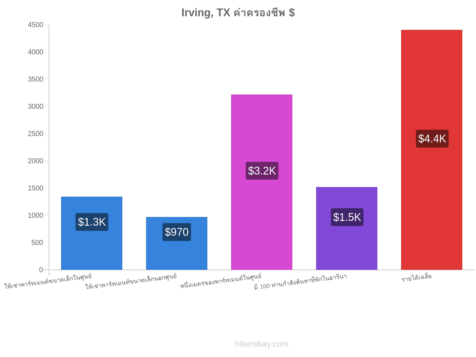 Irving, TX ค่าครองชีพ hikersbay.com