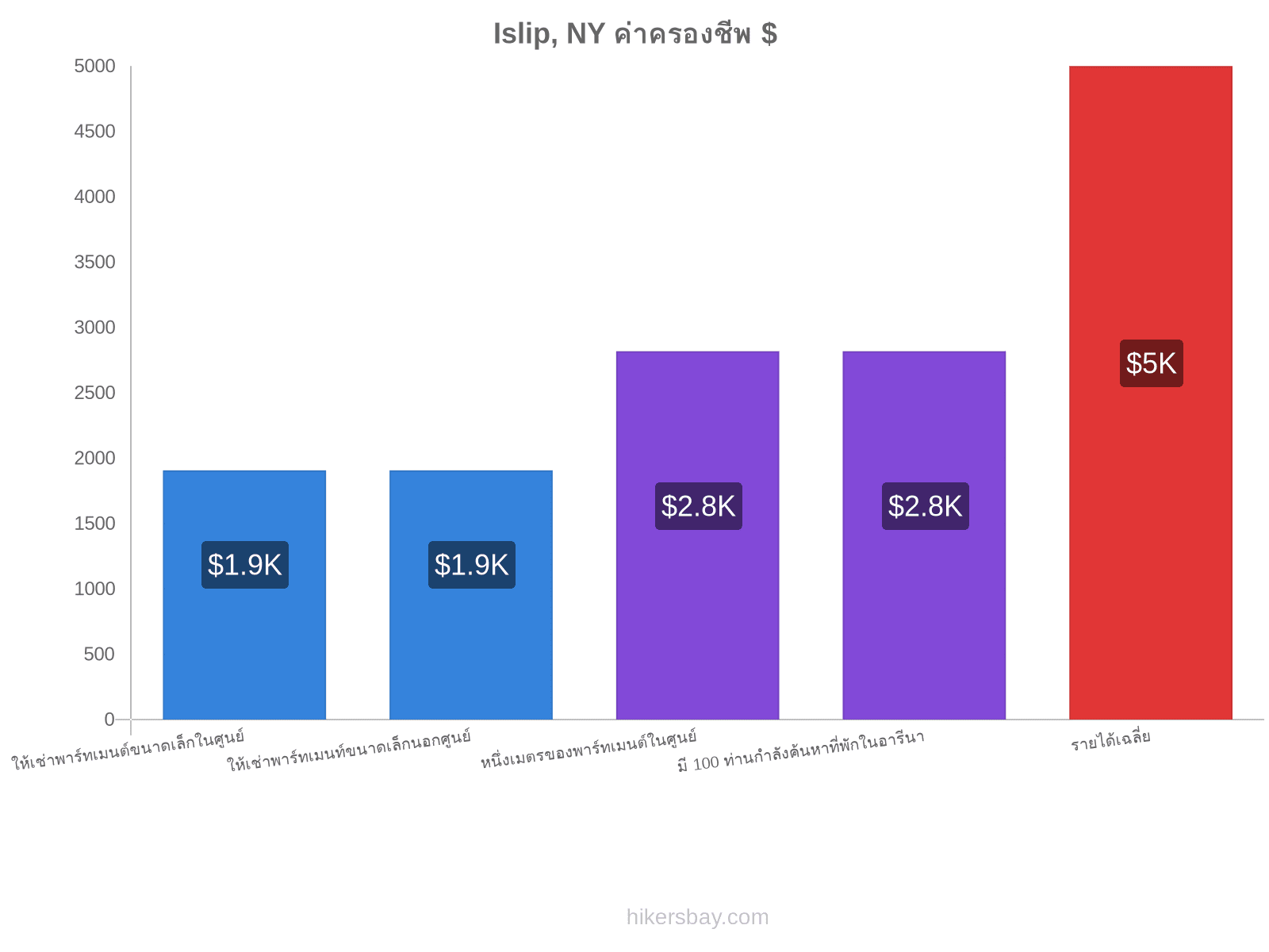 Islip, NY ค่าครองชีพ hikersbay.com