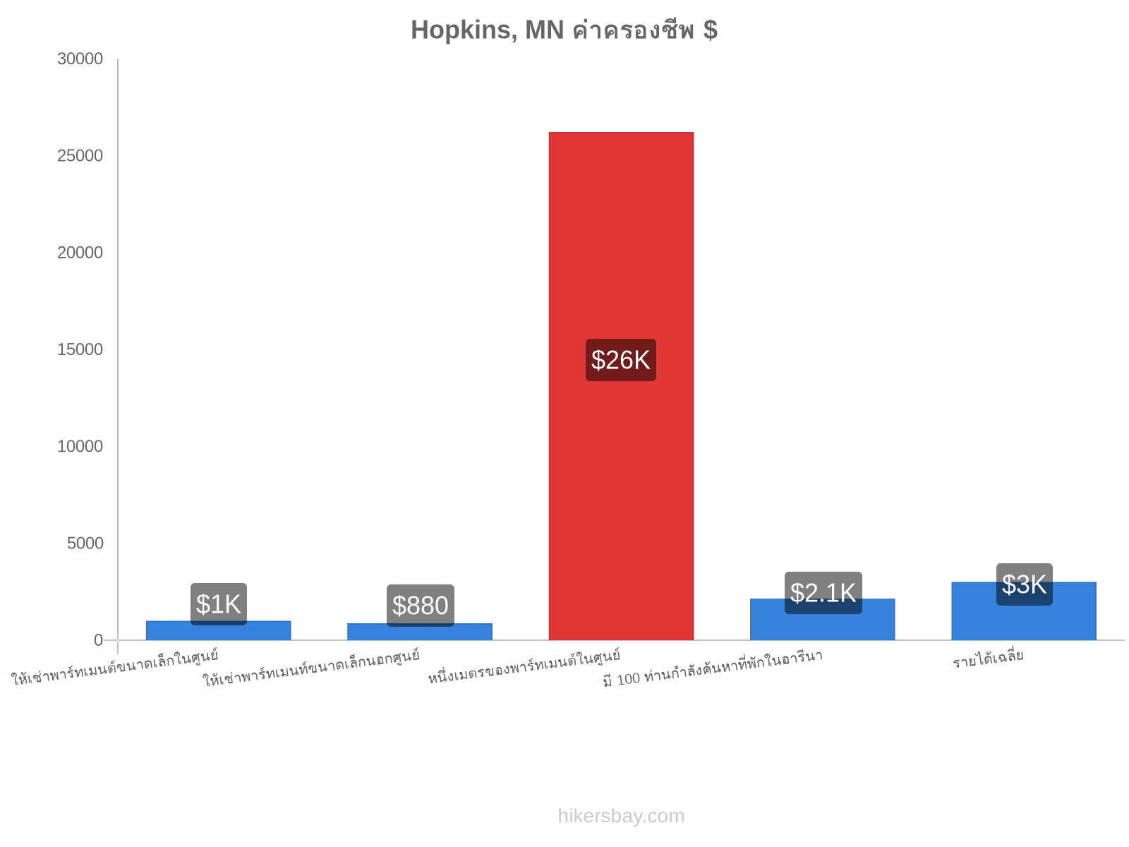 Hopkins, MN ค่าครองชีพ hikersbay.com