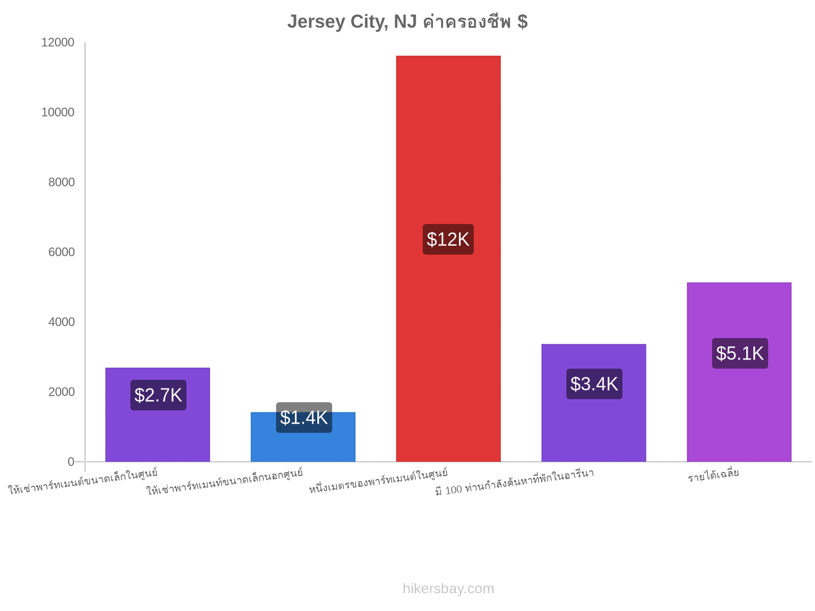 Jersey City, NJ ค่าครองชีพ hikersbay.com