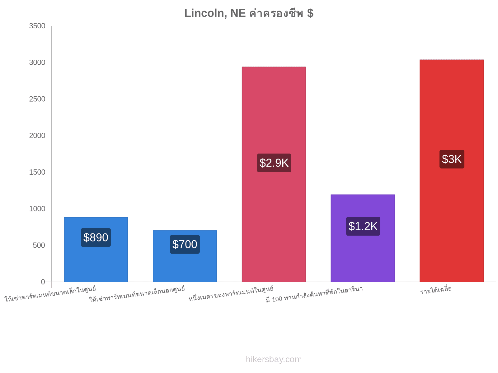 Lincoln, NE ค่าครองชีพ hikersbay.com