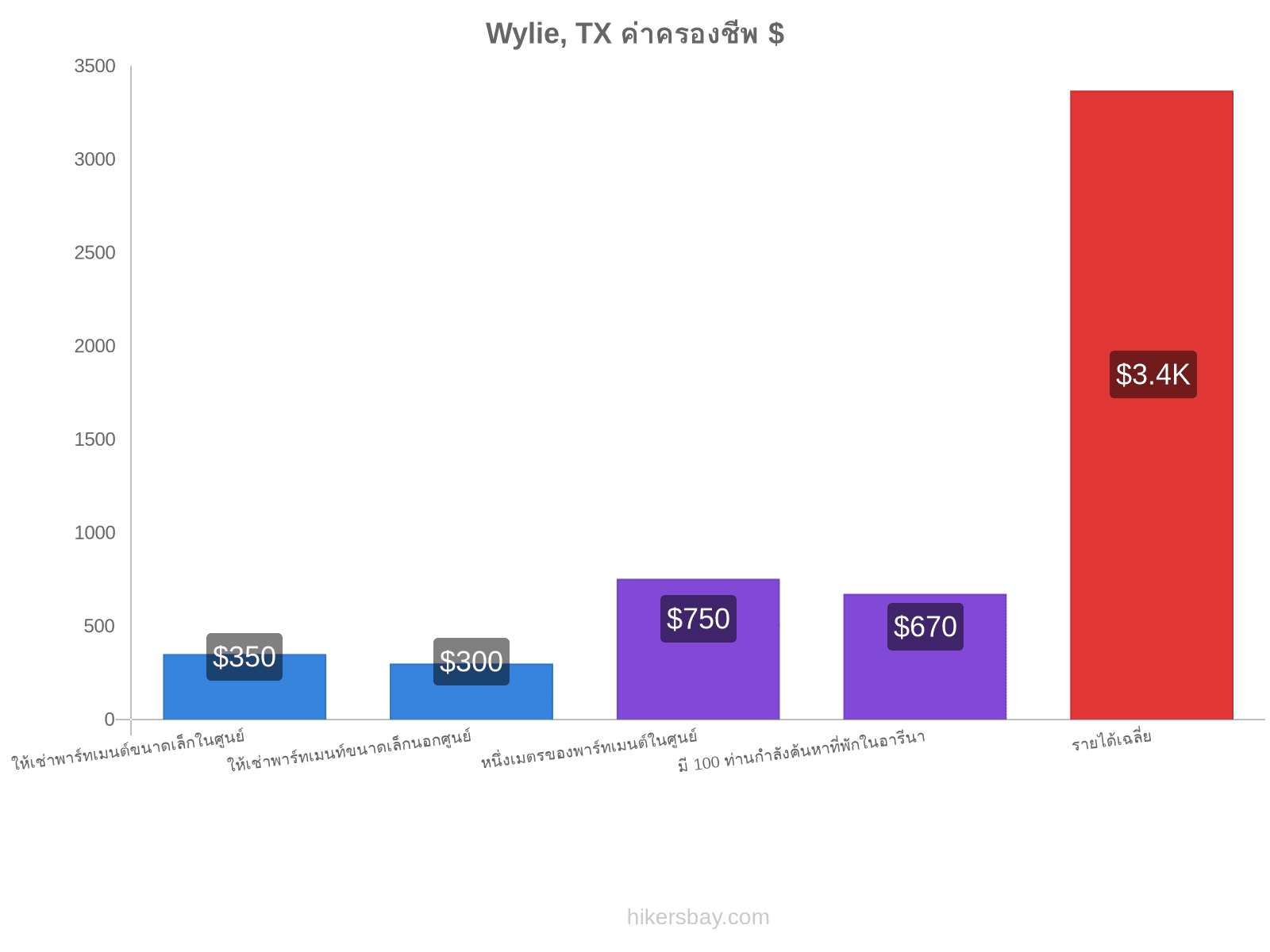 Wylie, TX ค่าครองชีพ hikersbay.com