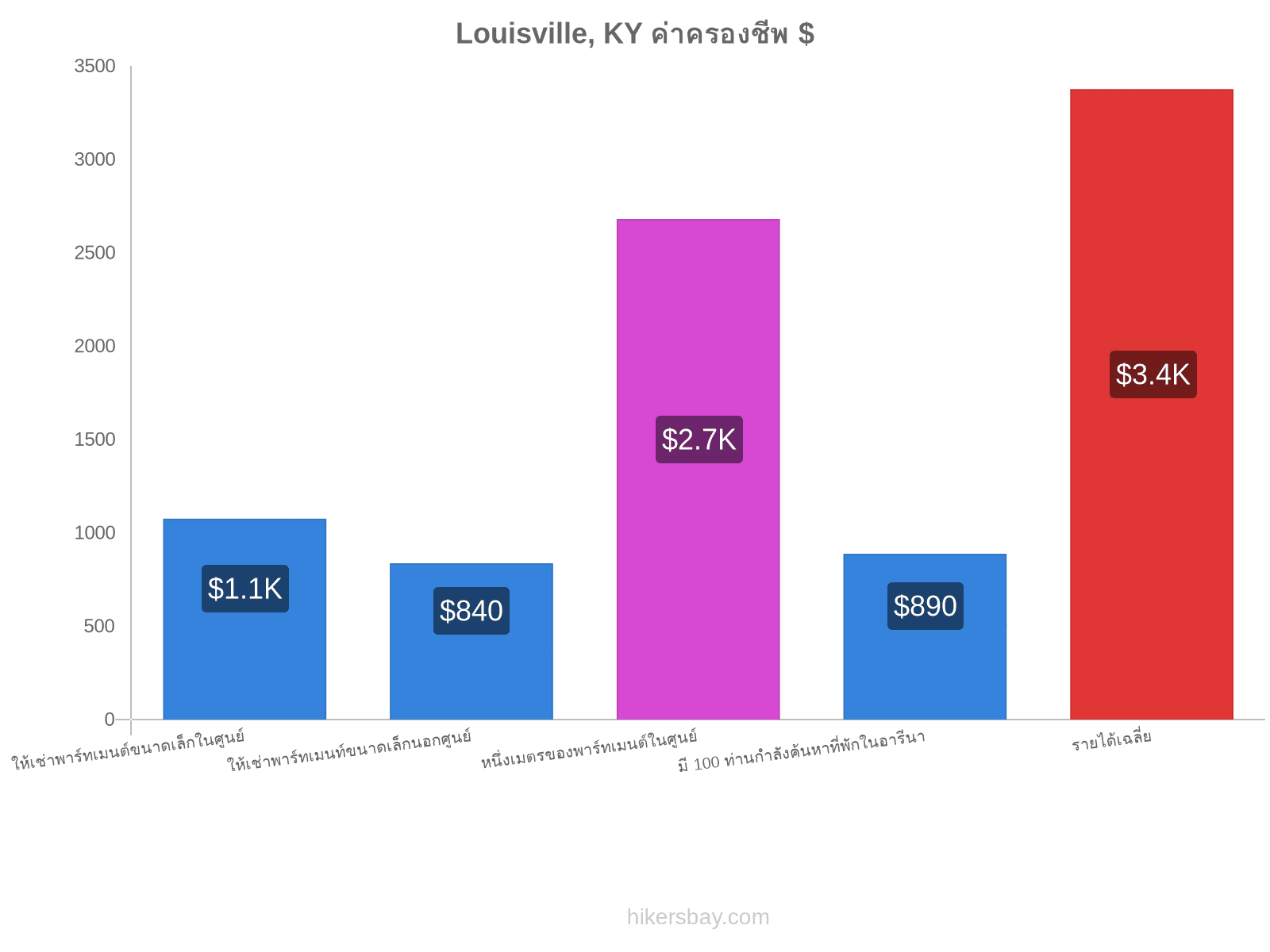 Louisville, KY ค่าครองชีพ hikersbay.com