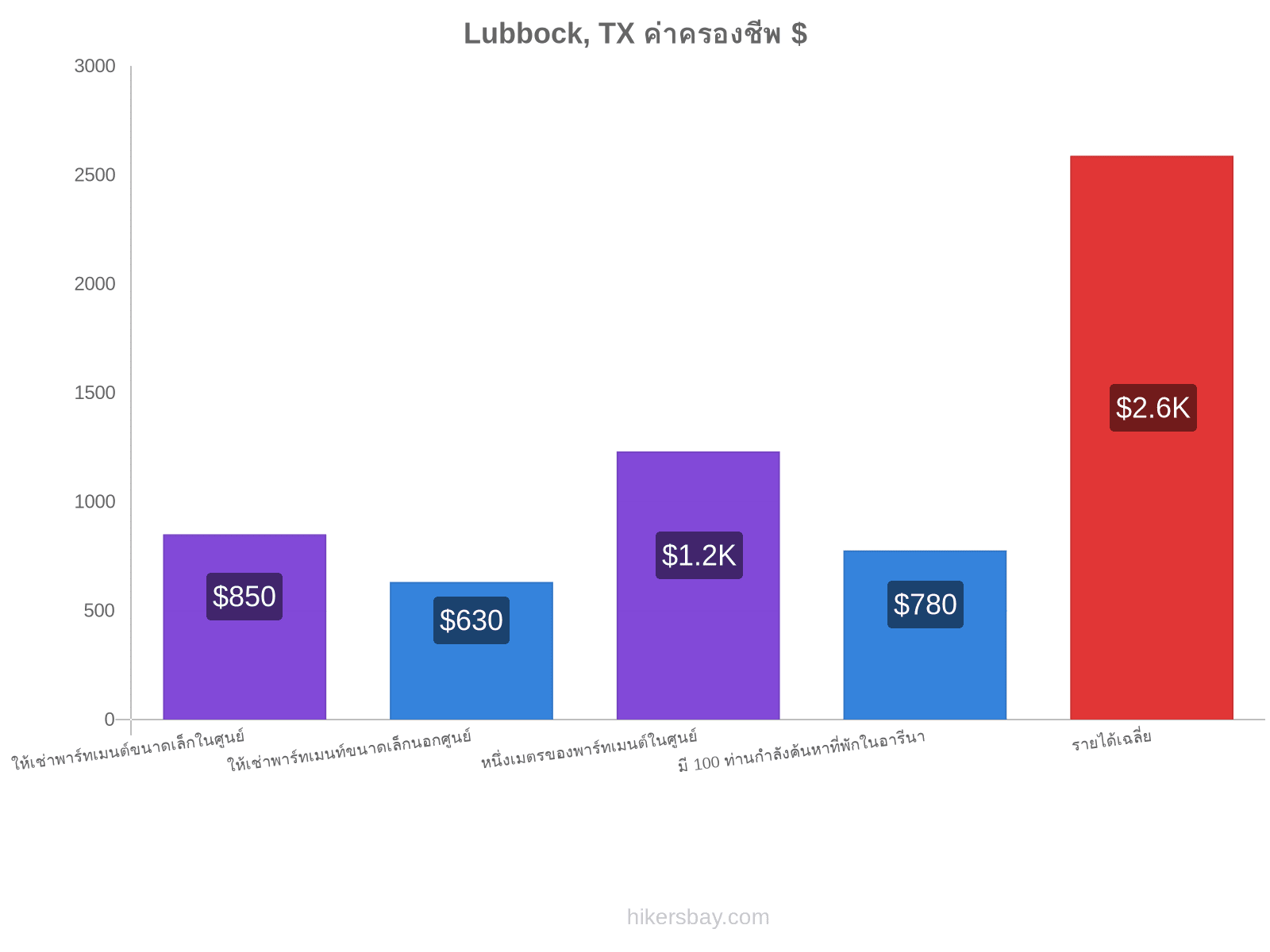 Lubbock, TX ค่าครองชีพ hikersbay.com