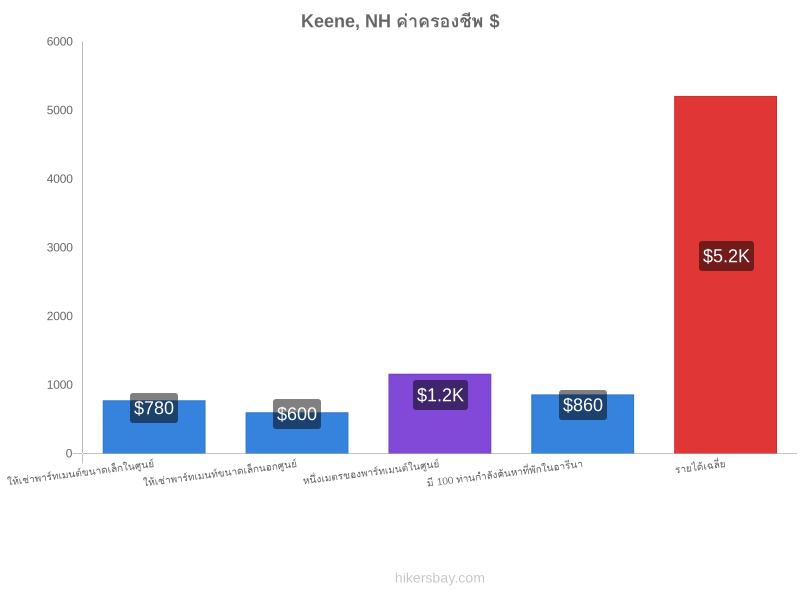 Keene, NH ค่าครองชีพ hikersbay.com