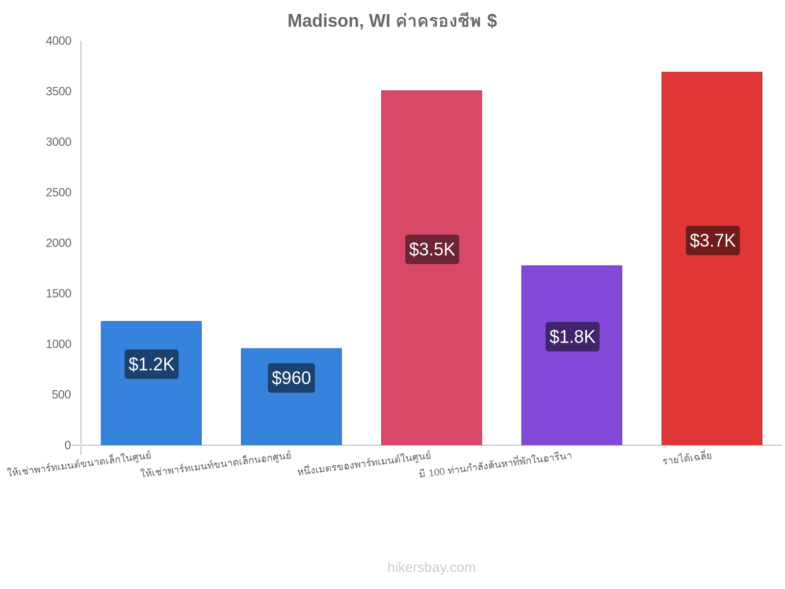 Madison, WI ค่าครองชีพ hikersbay.com