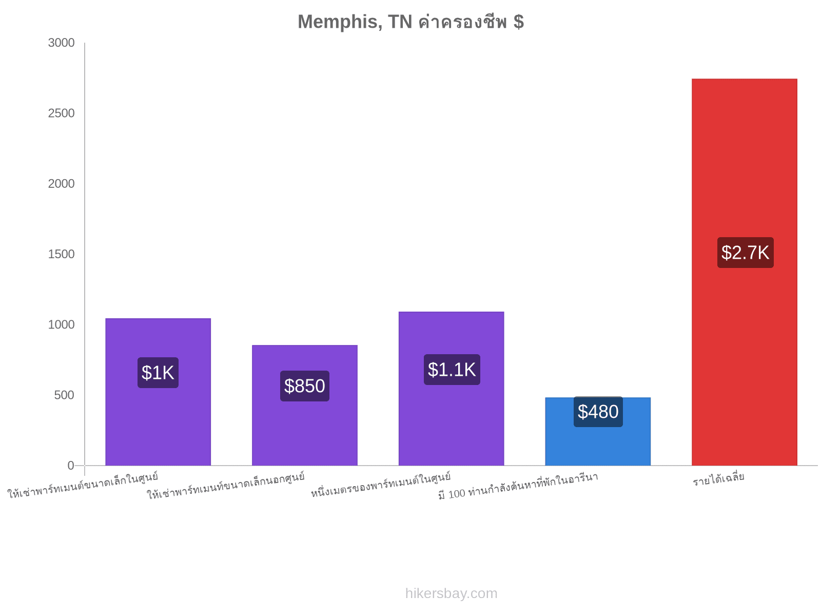 Memphis, TN ค่าครองชีพ hikersbay.com