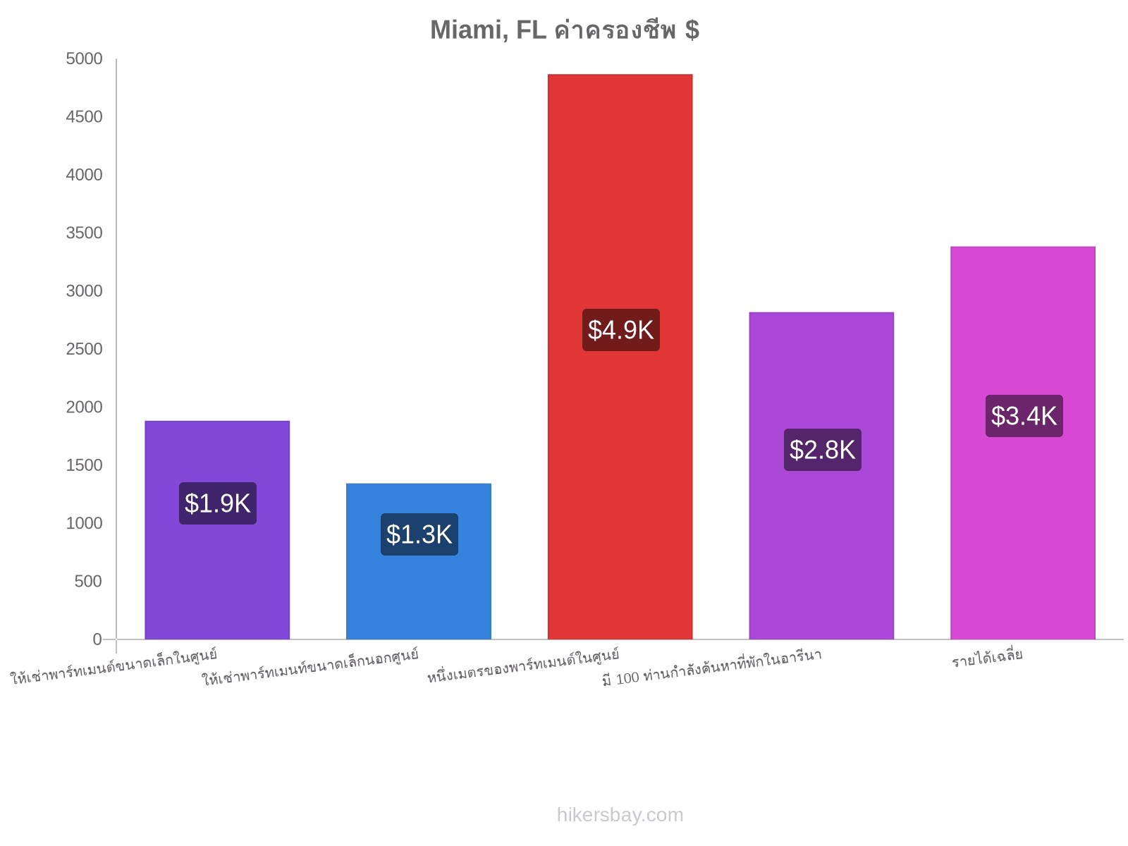 Miami, FL ค่าครองชีพ hikersbay.com