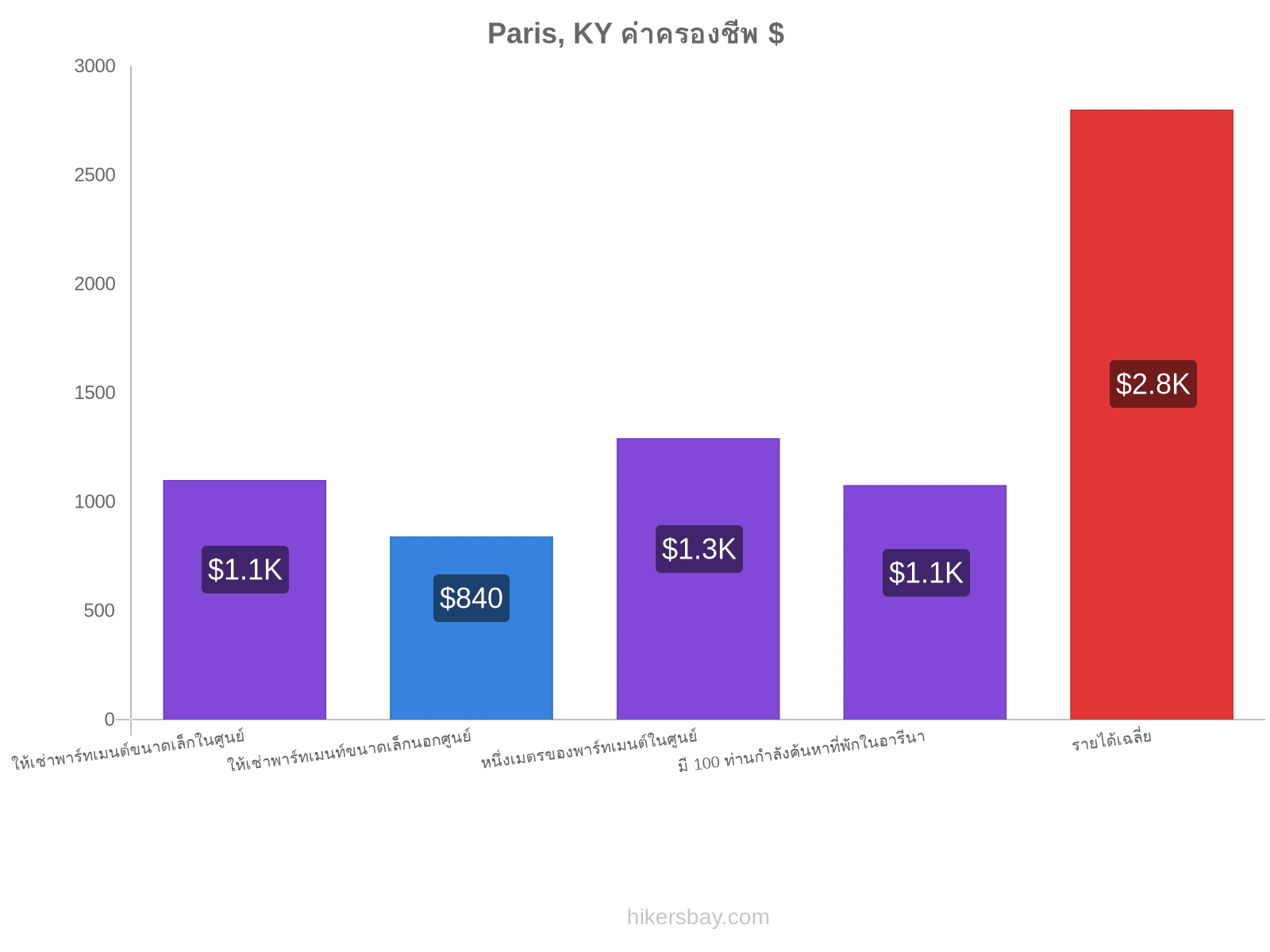 Paris, KY ค่าครองชีพ hikersbay.com