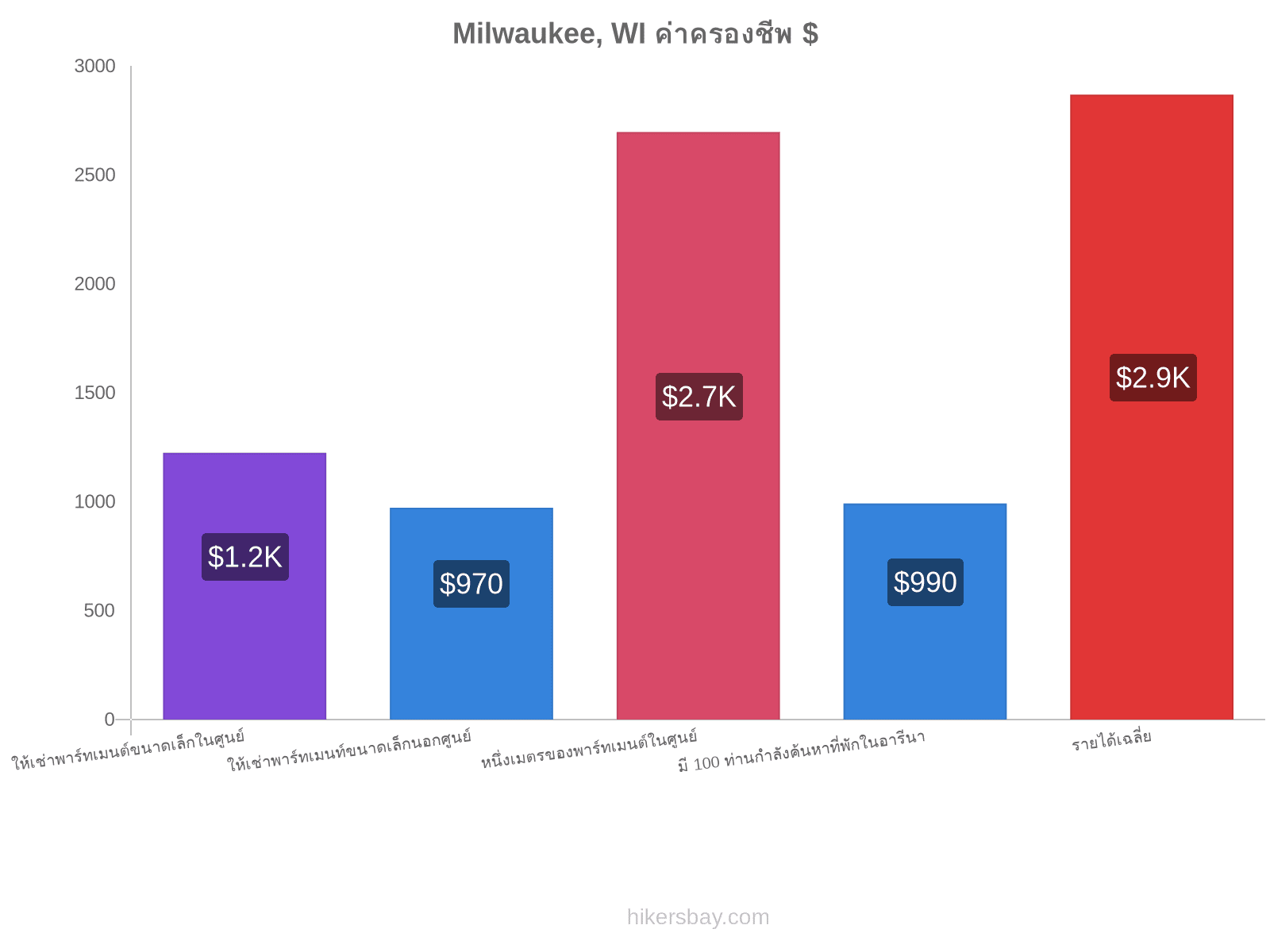 Milwaukee, WI ค่าครองชีพ hikersbay.com