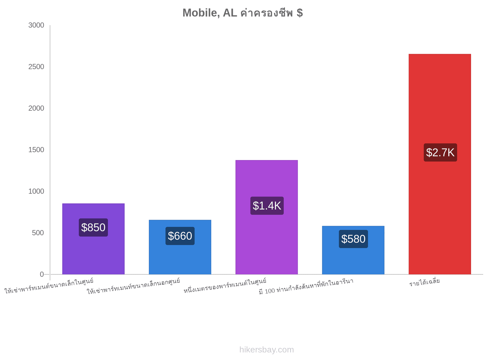 Mobile, AL ค่าครองชีพ hikersbay.com