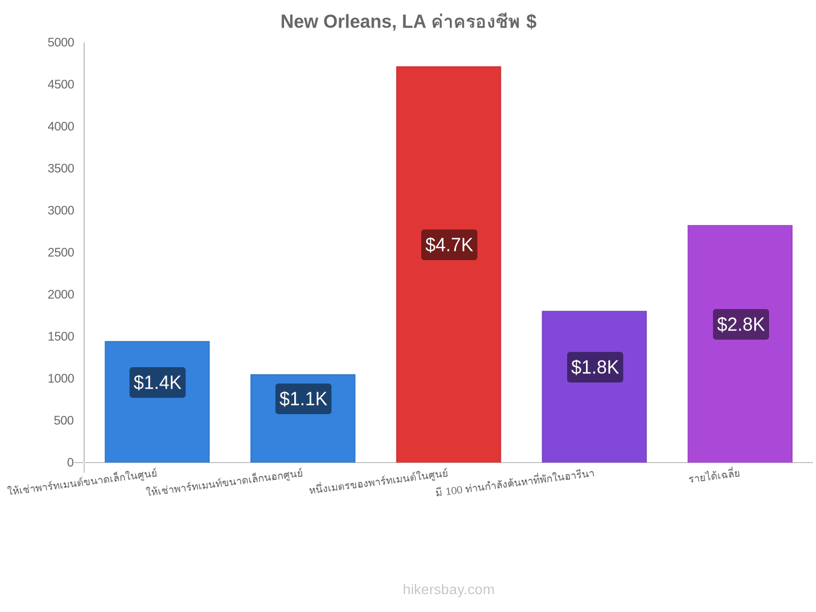 New Orleans, LA ค่าครองชีพ hikersbay.com