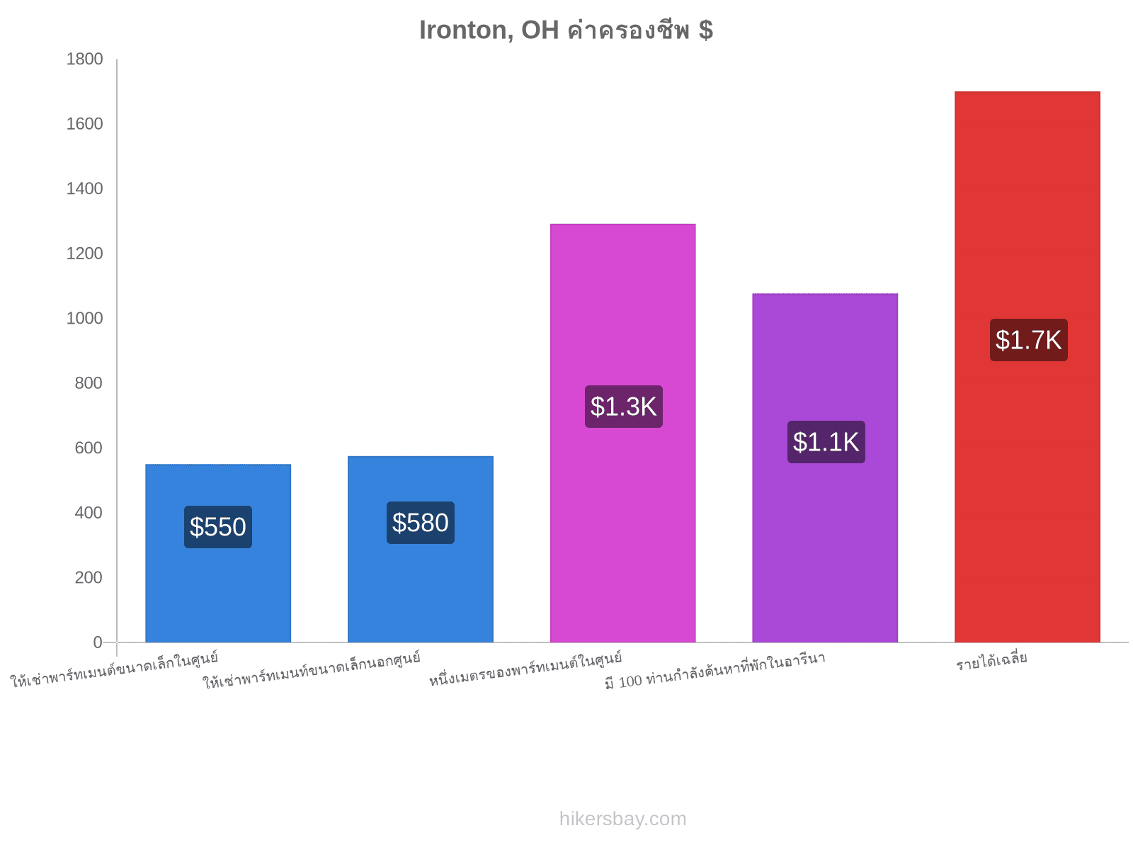 Ironton, OH ค่าครองชีพ hikersbay.com