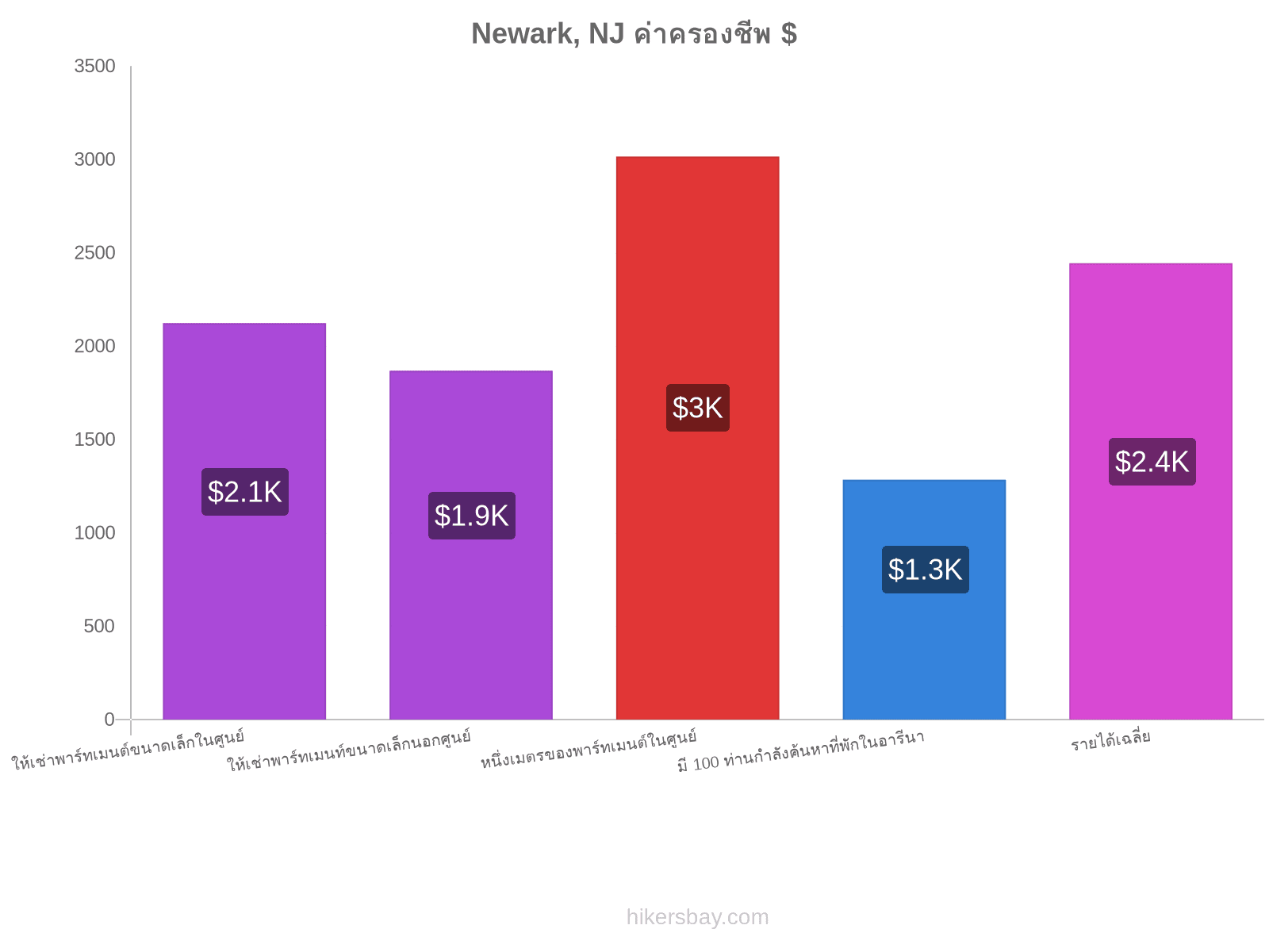 Newark, NJ ค่าครองชีพ hikersbay.com