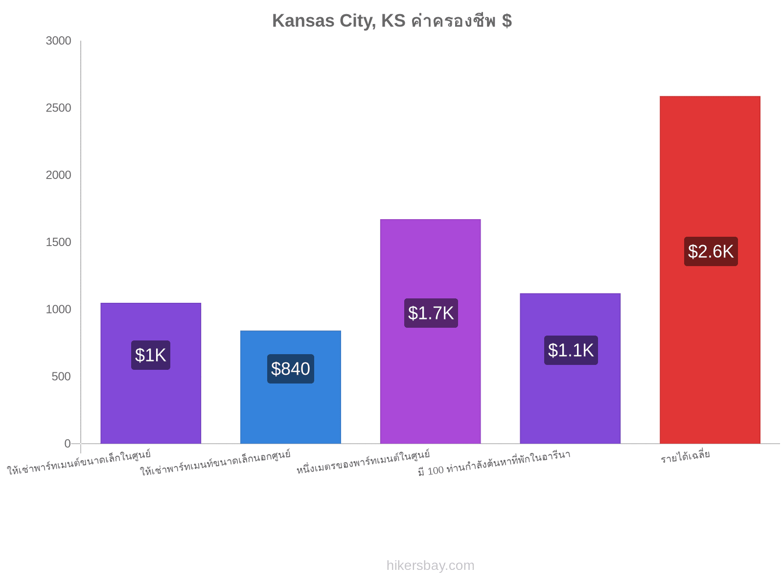 Kansas City, KS ค่าครองชีพ hikersbay.com