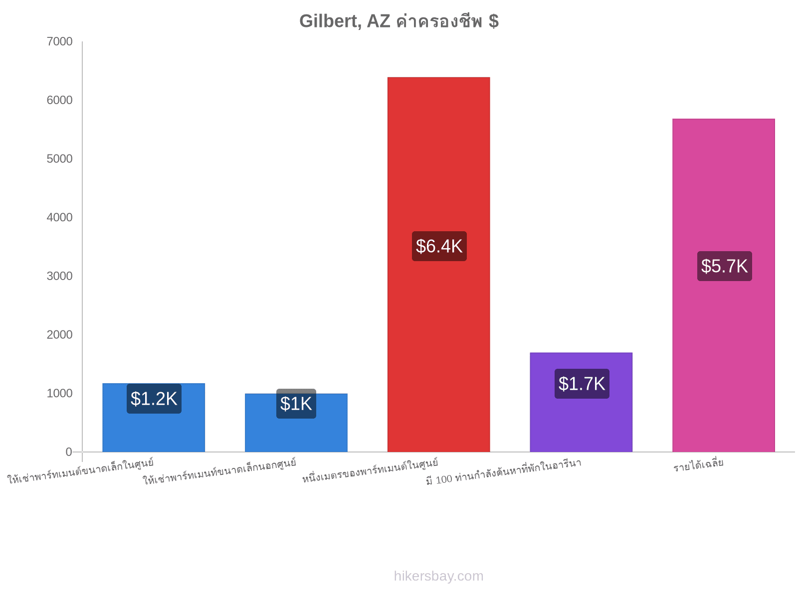 Gilbert, AZ ค่าครองชีพ hikersbay.com