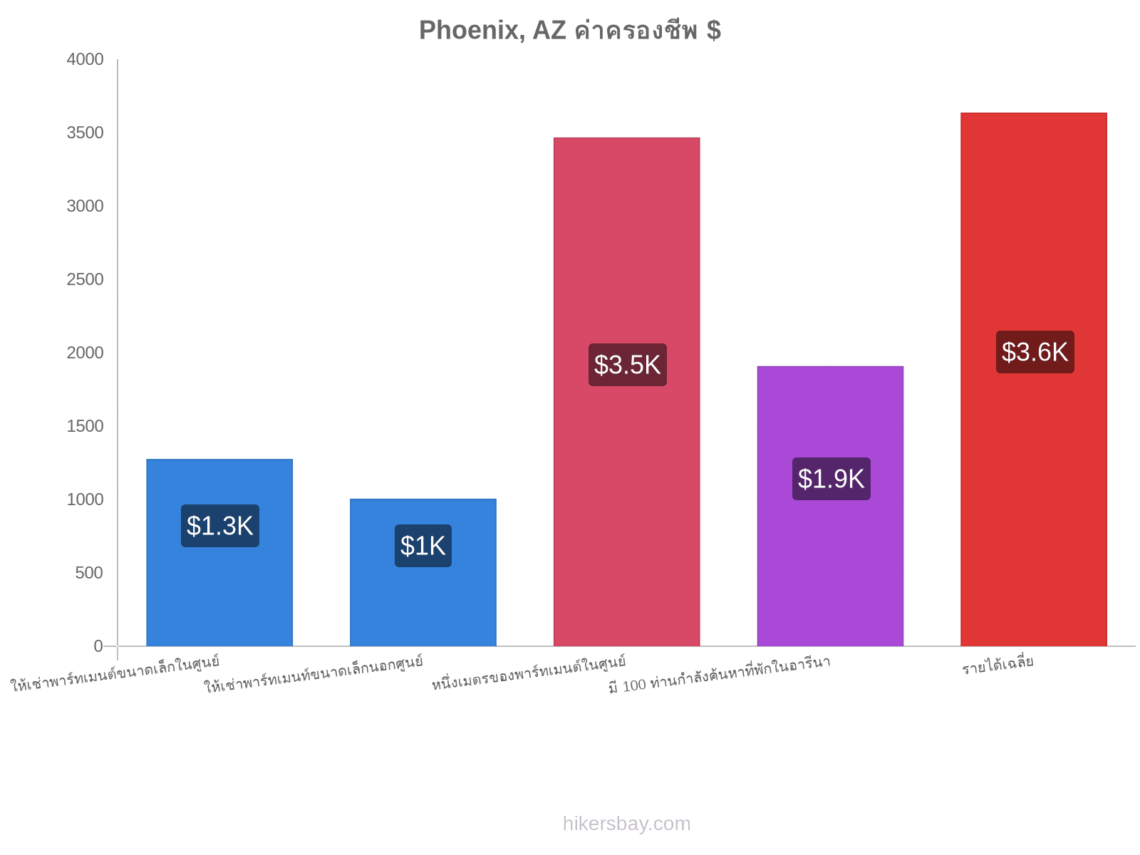Phoenix, AZ ค่าครองชีพ hikersbay.com