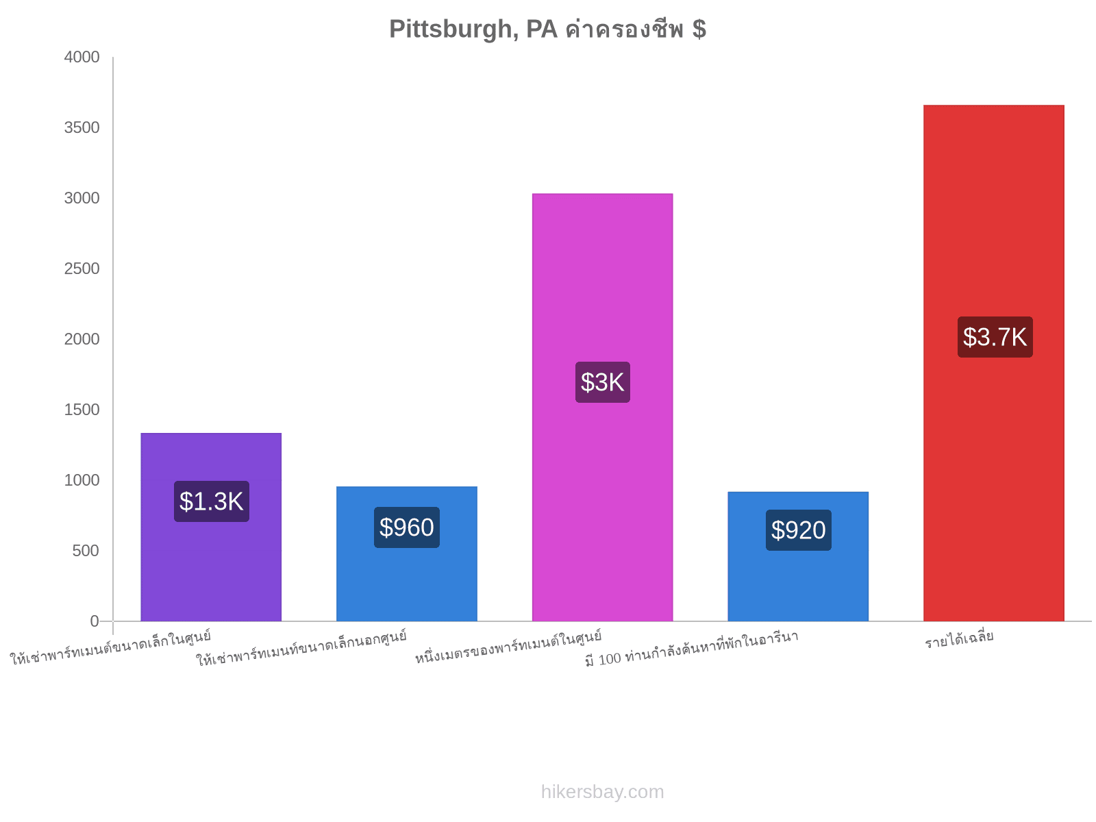 Pittsburgh, PA ค่าครองชีพ hikersbay.com