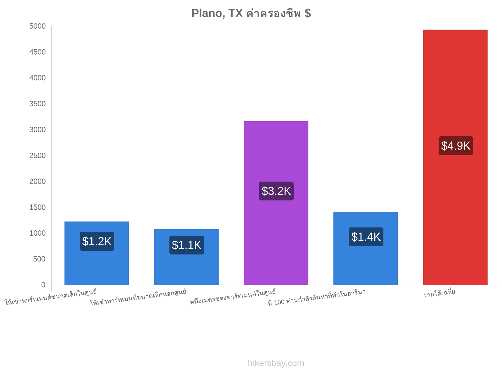 Plano, TX ค่าครองชีพ hikersbay.com