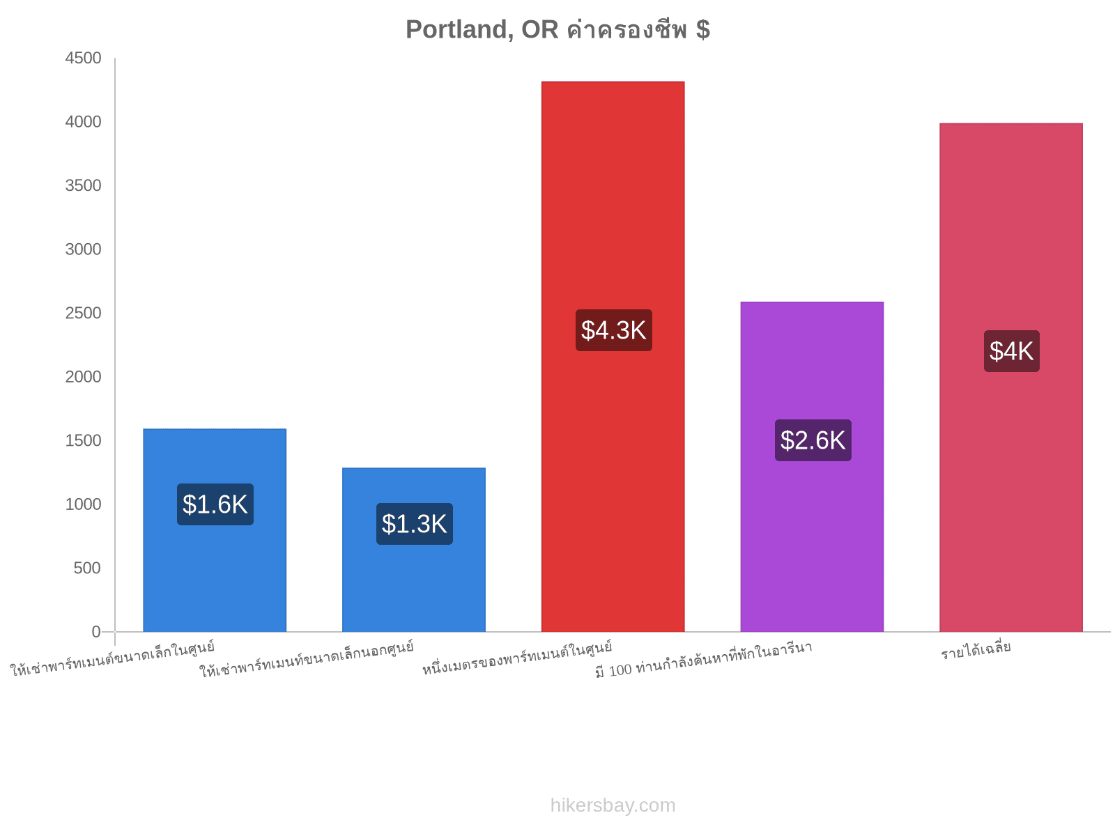 Portland, OR ค่าครองชีพ hikersbay.com