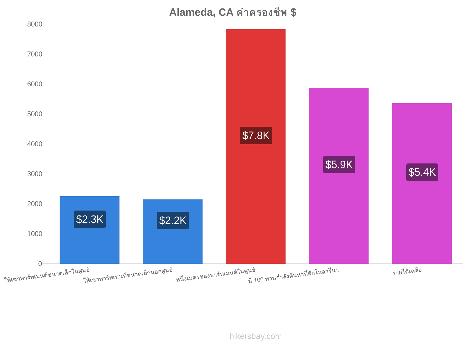 Alameda, CA ค่าครองชีพ hikersbay.com