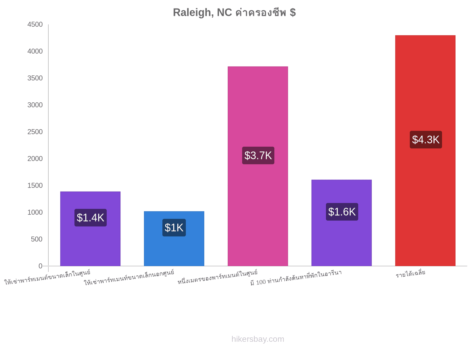 Raleigh, NC ค่าครองชีพ hikersbay.com