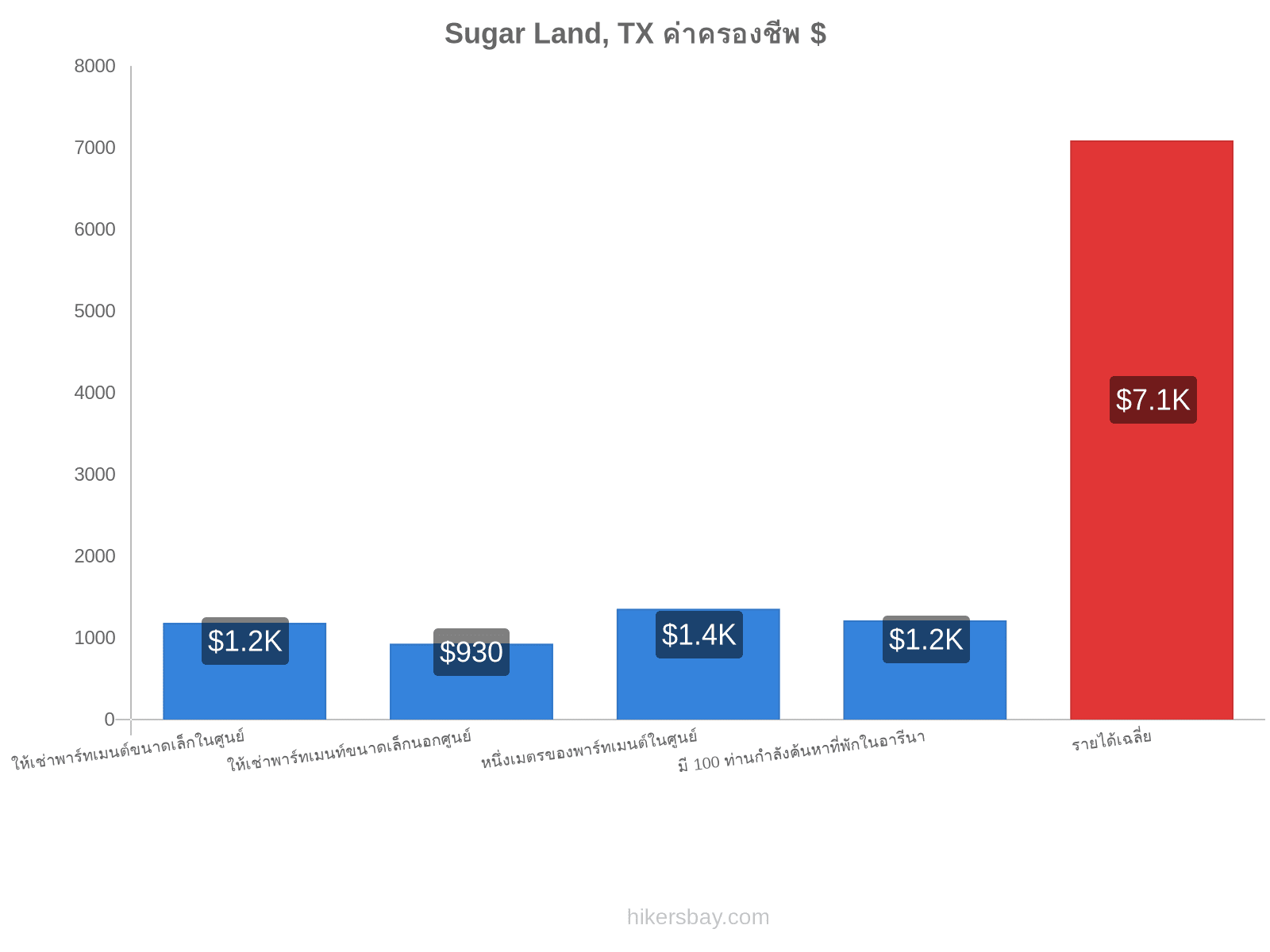 Sugar Land, TX ค่าครองชีพ hikersbay.com