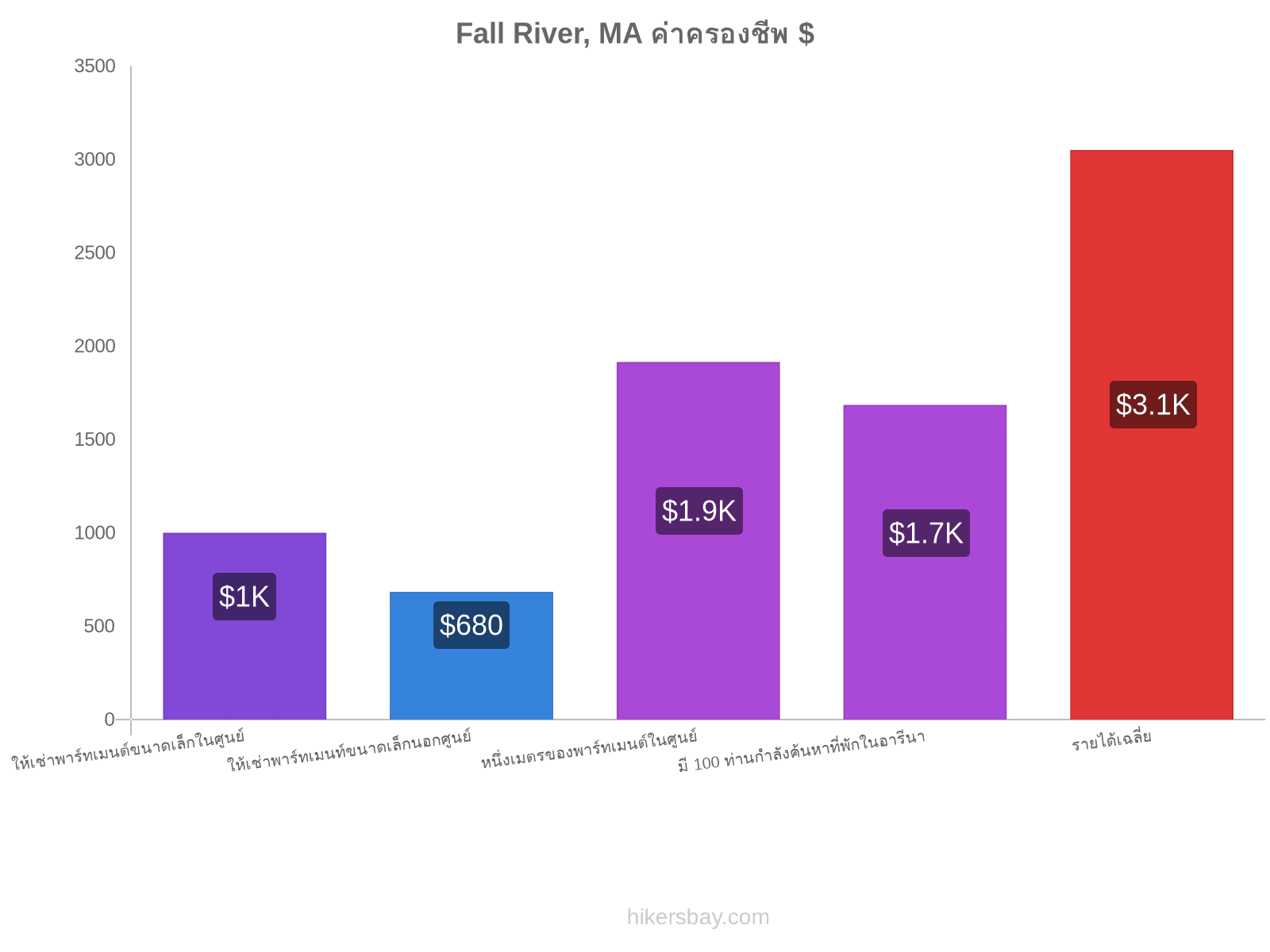 Fall River, MA ค่าครองชีพ hikersbay.com