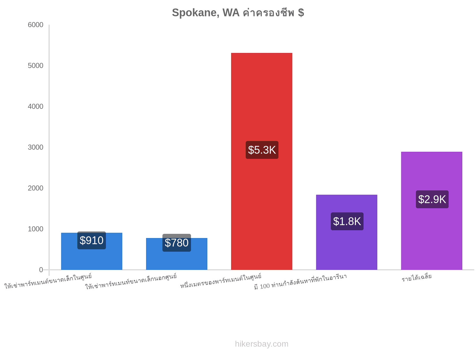 Spokane, WA ค่าครองชีพ hikersbay.com