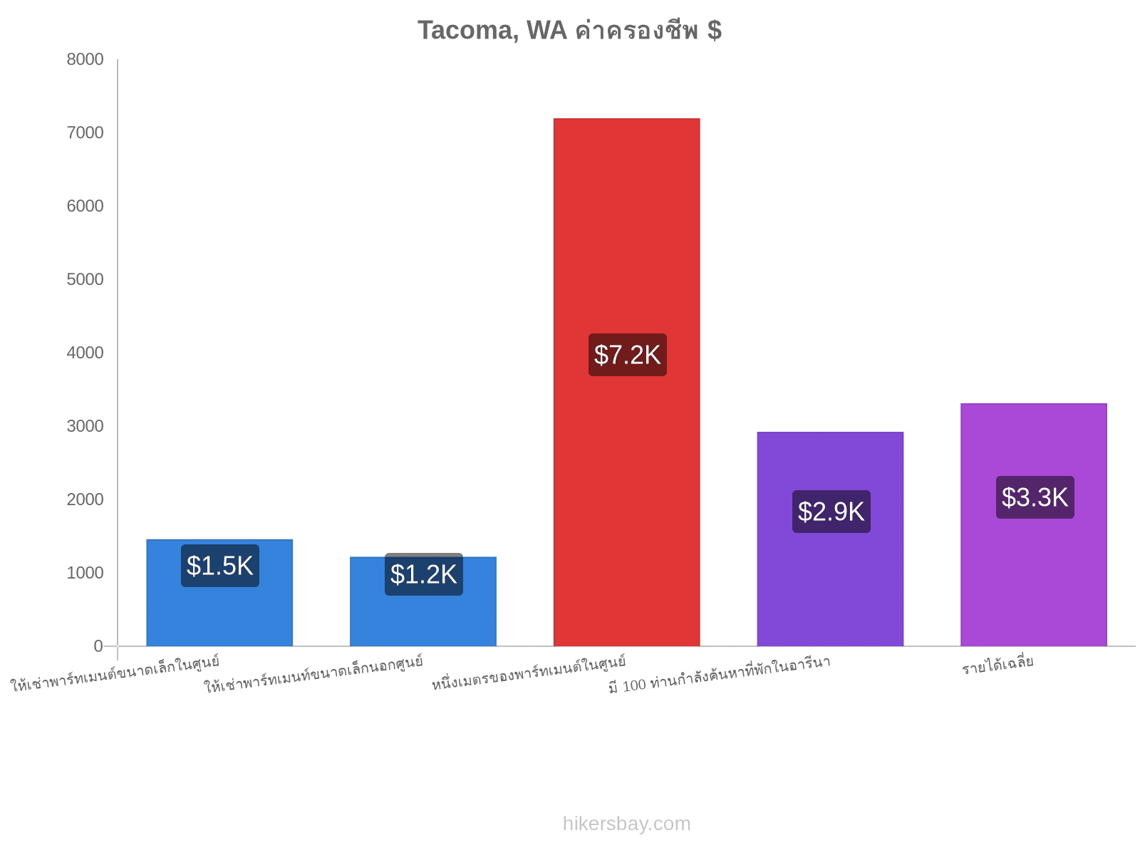 Tacoma, WA ค่าครองชีพ hikersbay.com
