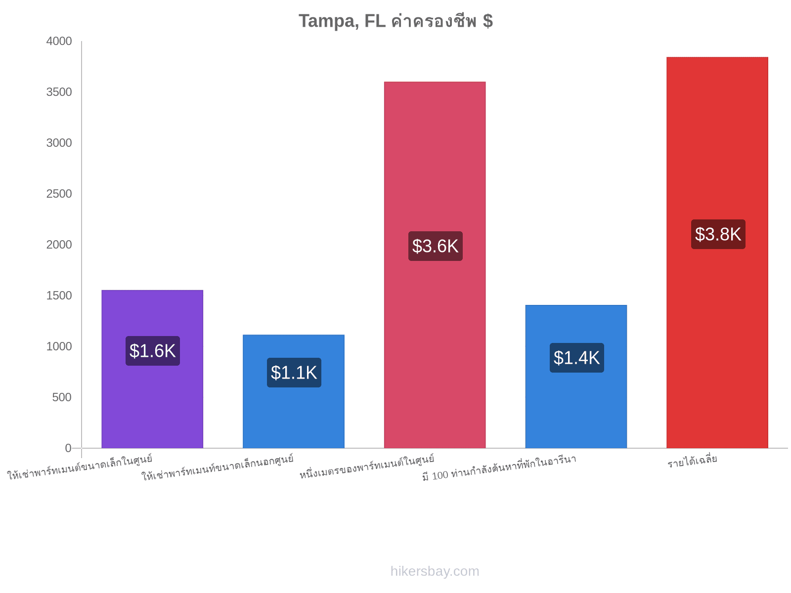 Tampa, FL ค่าครองชีพ hikersbay.com