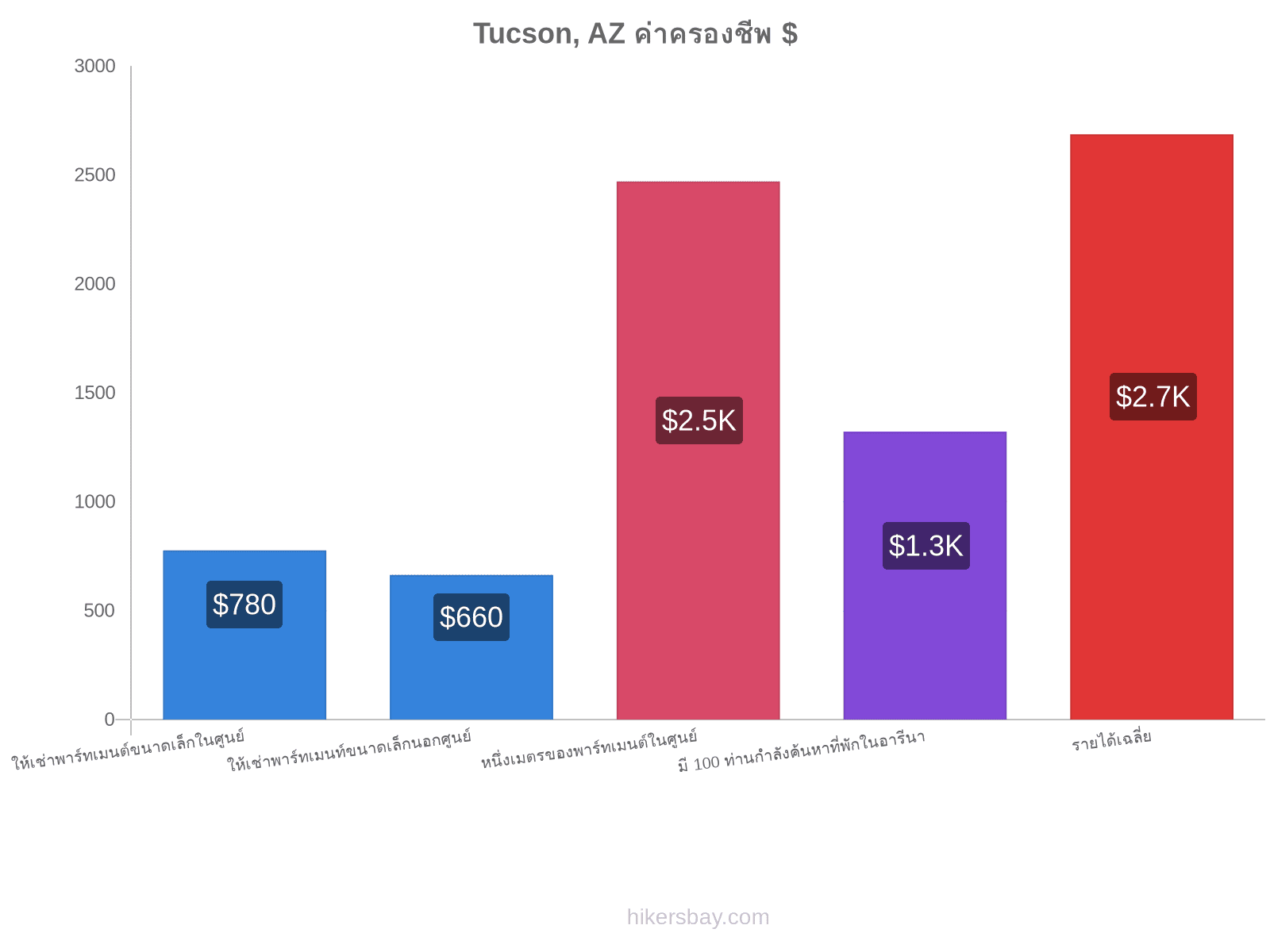 Tucson, AZ ค่าครองชีพ hikersbay.com