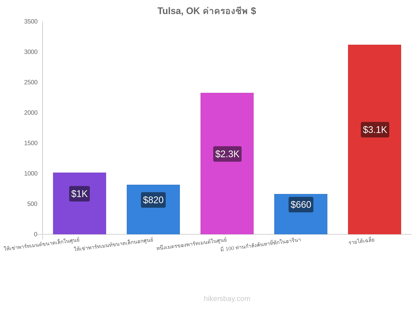 Tulsa, OK ค่าครองชีพ hikersbay.com