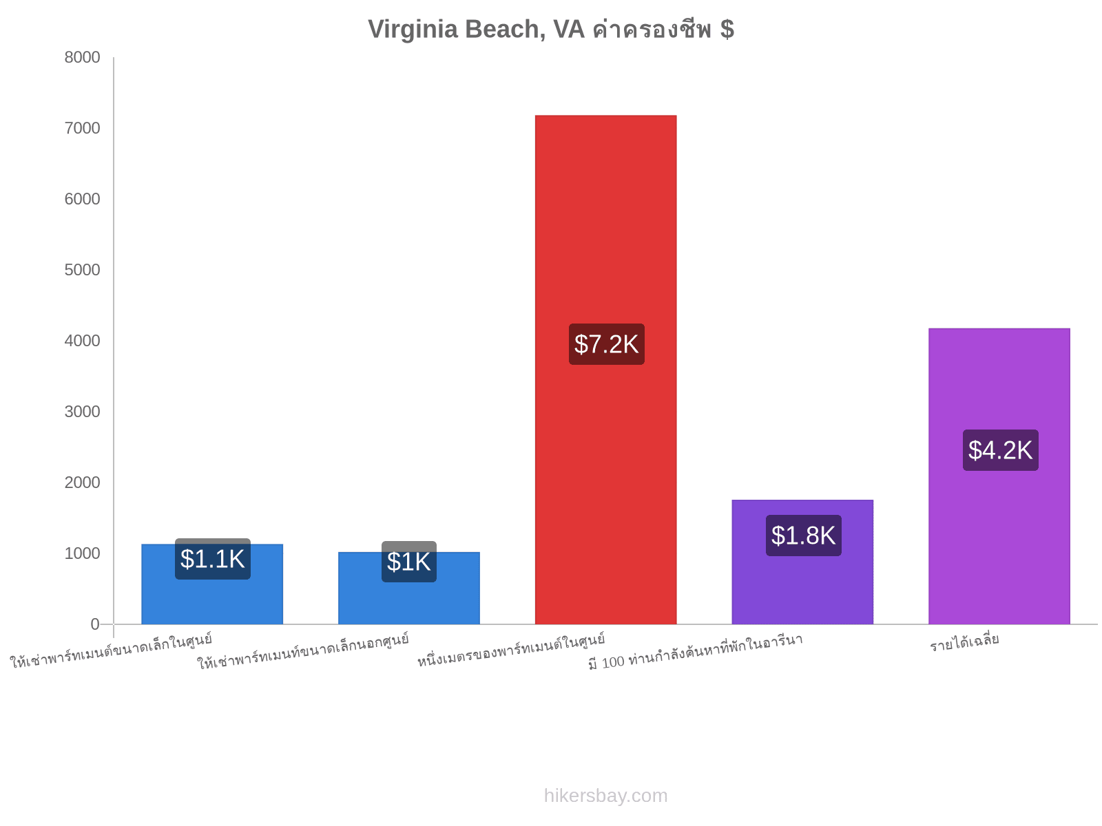 Virginia Beach, VA ค่าครองชีพ hikersbay.com