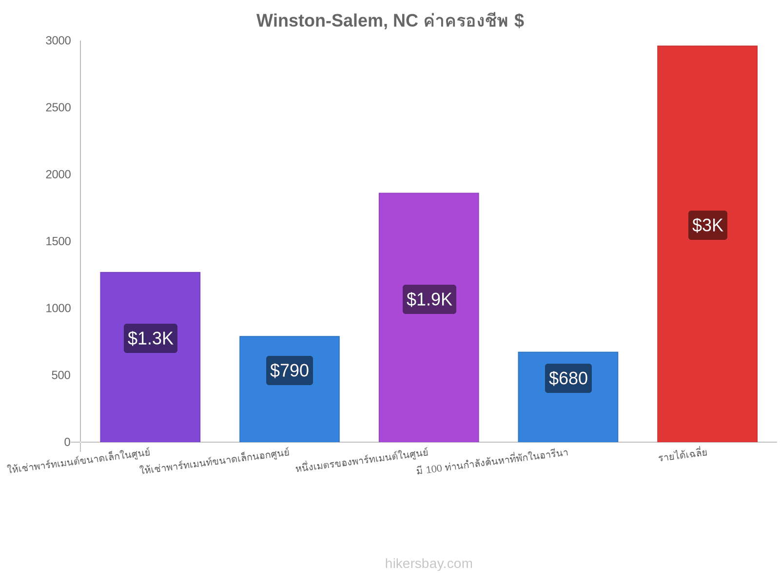 Winston-Salem, NC ค่าครองชีพ hikersbay.com