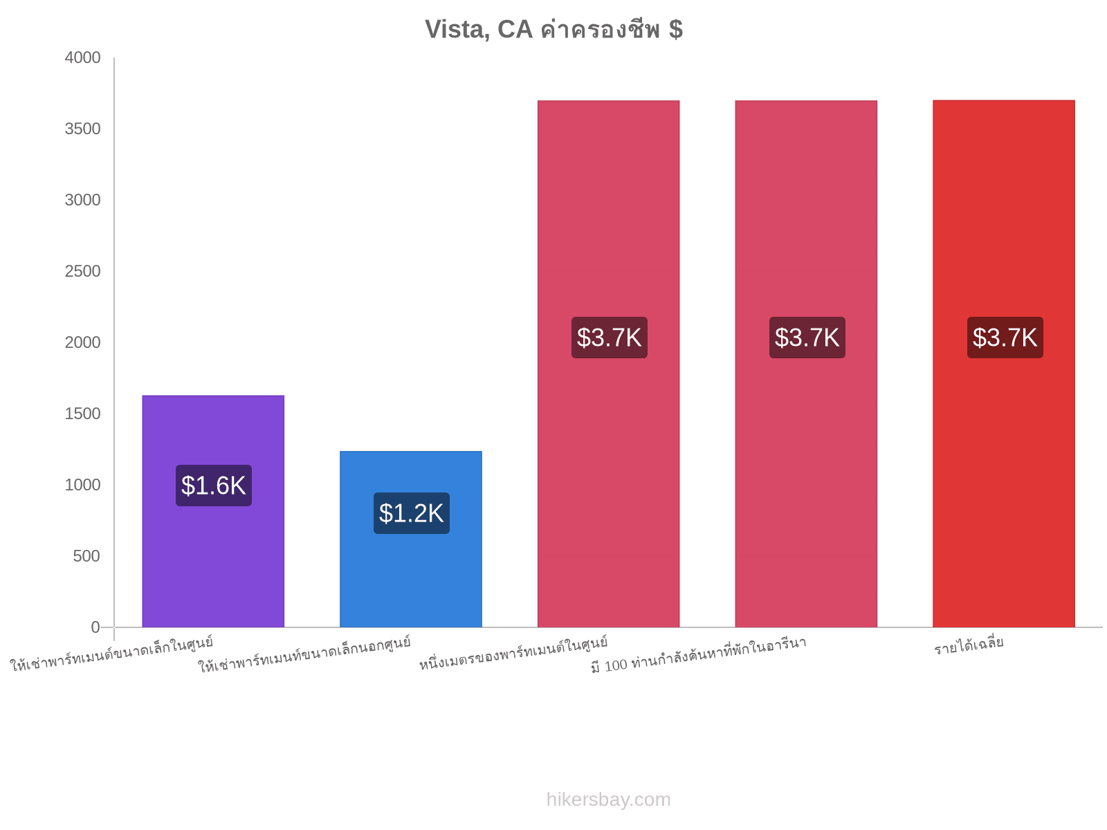 Vista, CA ค่าครองชีพ hikersbay.com
