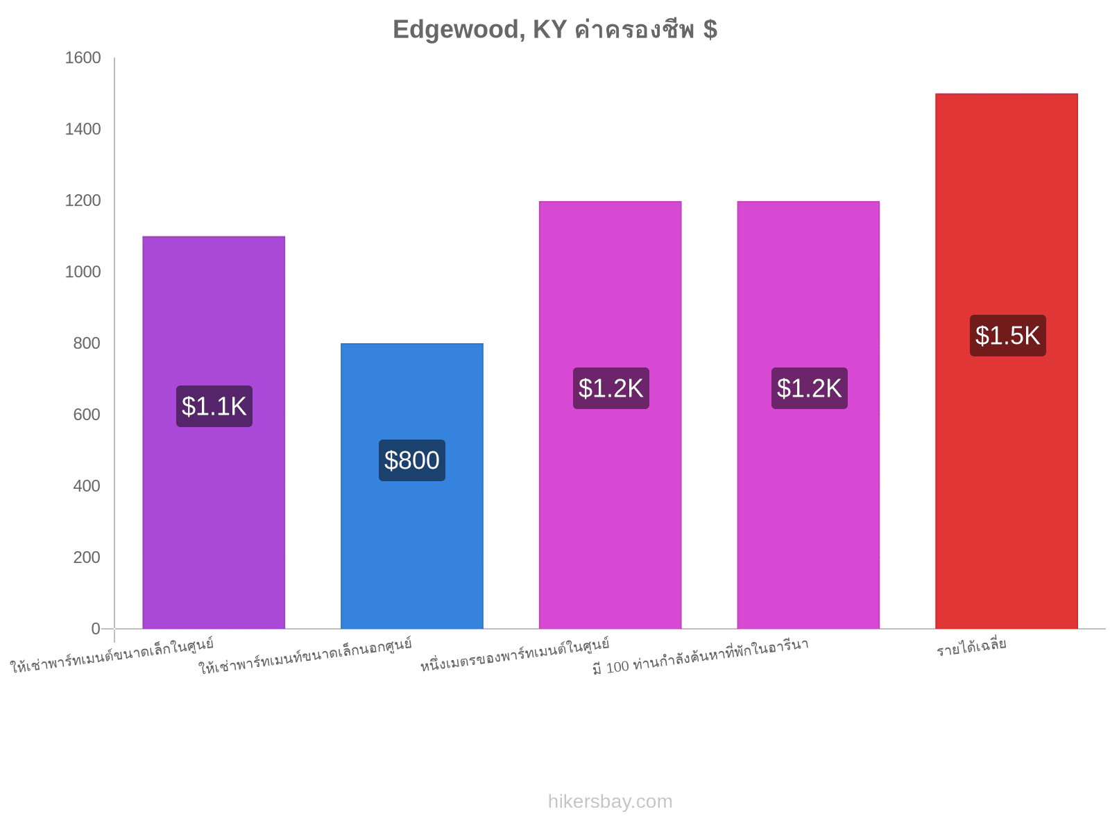 Edgewood, KY ค่าครองชีพ hikersbay.com